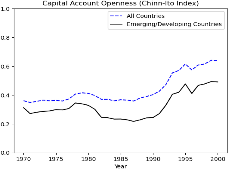Figure 12:
Average Chinn-Ito index for countries in Skidmore and Toya (2002)’s sample during 1970–2000. Note: All countries refer to the subset of 50 countries in Skidmore and Toya (2002)’s sample that have an available Chinn-Ito index (Chinn and Ito 2006), and the blue dashed line represents the average Chinn-Ito index for the 50 countries spanning the years 1970 through 2000. Emerging/developing countries are the 34 countries in the sample, classified by IMF as emerging market economies or developing countries. A value of one in Chinn-Ito index indicates that the capital account restrictions are non-existent.