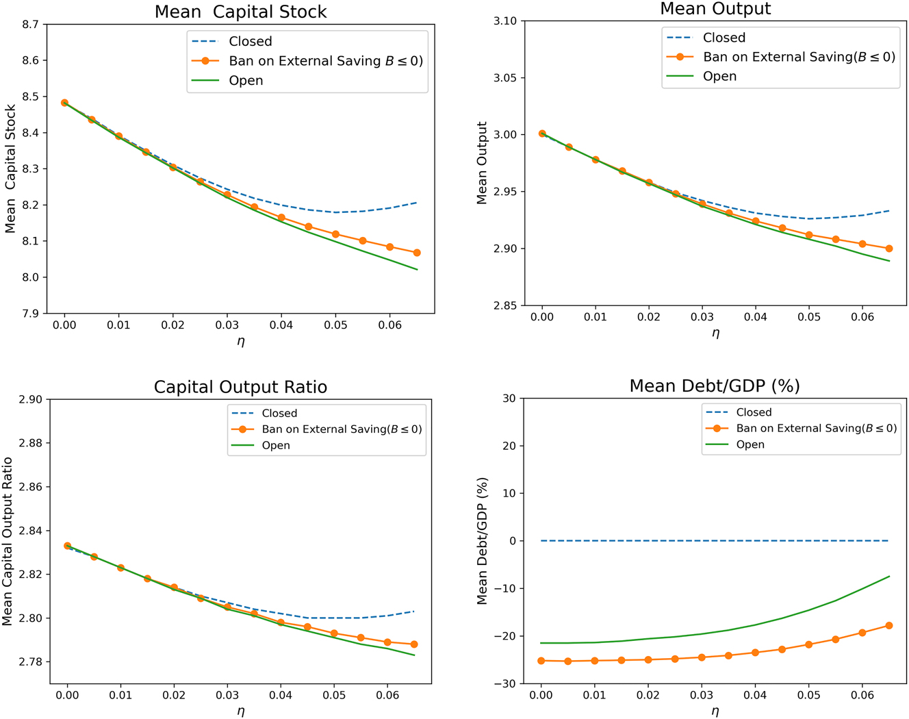 Figure 13:
Sensitivity analysis w.r.t intensity of natural disasters (I.I.D disaster shock).
