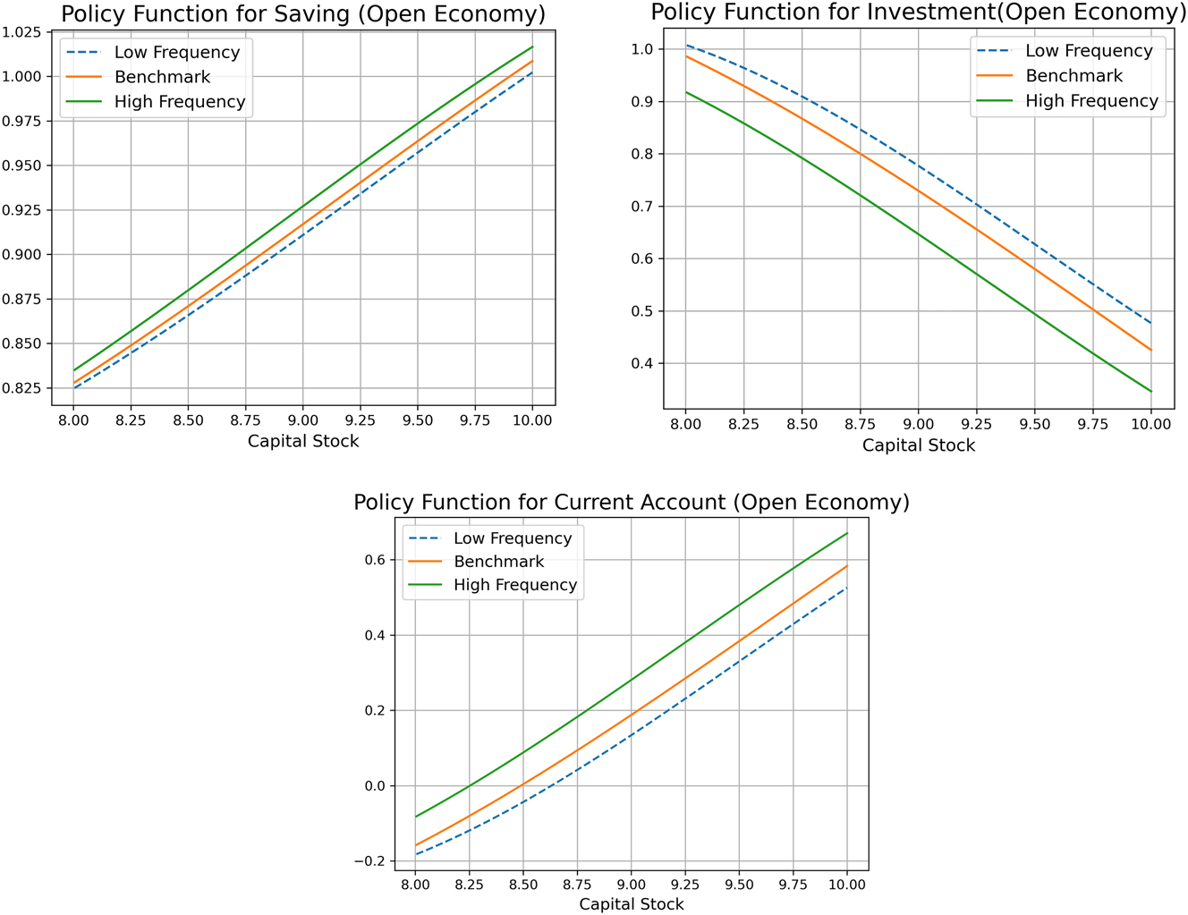 Figure 14:
Policy functions for domestic saving (S=Y–C) and investment w.r.t frequency of natural disasters (small open economy). Note: The policy functions are obtained for the case of no disaster, fixing the bond holdings (B) and TFP shock (A) at their respective steady state values.
S
=
Y
A
̄
,
Z
t
ϵ
=
1
,
K
t
,
B
̄
−
C
A
̄
,
Z
t
ϵ
=
1
,
K
t
,
B
̄
$S=Y\left(\bar{A},{Z}_{t}^{{\epsilon}}=1,{K}_{t},\bar{B}\right)-C\left(\bar{A},{Z}_{t}^{{\epsilon}}=1,{K}_{t},\bar{B}\right)$
and
I
=
I
A
̄
,
Z
t
ϵ
=
1
,
K
t
,
B
̄
$I=I\left(\bar{A},{Z}_{t}^{{\epsilon}}=1,{K}_{t},\bar{B}\right)$
. The low frequency refers to the case of no-disaster, and high frequency refers to the case in which a natural disaster occurs every 10 years. The benchmark frequency of natural disasters is every 20 years.