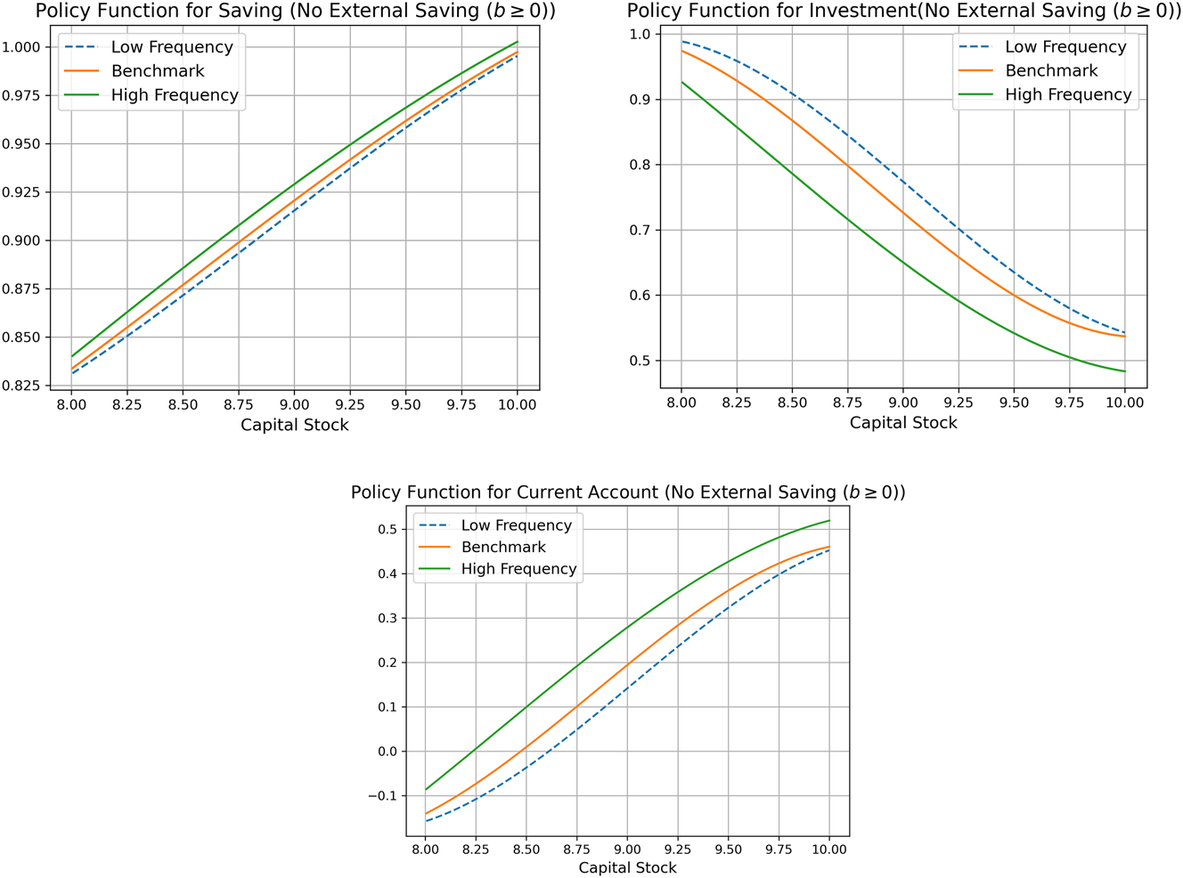 Figure 15:
Policy functions for domestic saving (S=Y–C) and investment w.r.t frequency of natural disasters (open economy with ban on external saving). Note: The policy functions are obtained for the case of no disaster, fixing the bond holdings (B) and TFP shock (A) at their respective steady state values.
S
=
Y
A
̄
,
Z
t
ϵ
=
1
,
K
t
,
B
̄
−
C
A
̄
,
Z
t
ϵ
=
1
,
K
t
,
B
̄
$S=Y\left(\bar{A},{Z}_{t}^{{\epsilon}}=1,{K}_{t},\bar{B}\right)-C\left(\bar{A},{Z}_{t}^{{\epsilon}}=1,{K}_{t},\bar{B}\right)$
and
I
=
I
A
̄
,
Z
t
ϵ
=
1
,
K
t
,
B
̄
$I=I\left(\bar{A},{Z}_{t}^{{\epsilon}}=1,{K}_{t},\bar{B}\right)$
. The low frequency refers to the case of no-disaster, and high frequency refers to the case in which a natural disaster occurs every 10 years. The benchmark frequency of natural disasters is every 20 years.