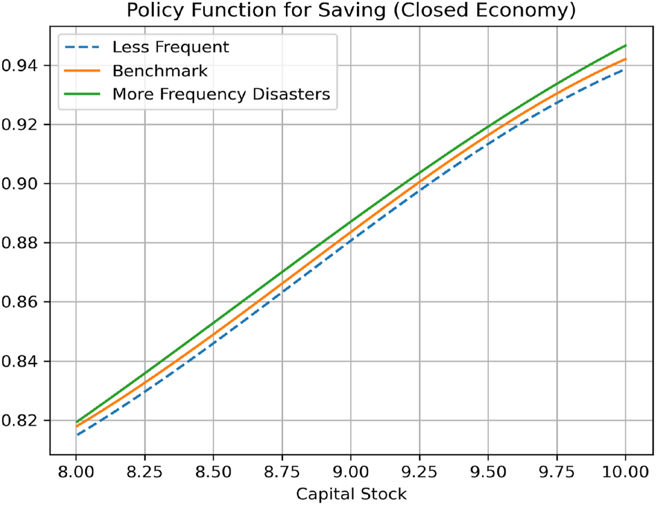 Figure 16:
Policy functions for domestic saving (investment) w.r.t frequency of natural disasters (closed economy). Note: The policy functions are plotted against the capital stock (K) for the case of no disaster
Z
t
ϵ
=
1
$\left({Z}_{t}^{{\epsilon}}=1\right)$
, fixing the TFP shock (A) at its state values.
S
=
I
=
Y
A
̄
,
Z
t
ϵ
=
1
,
K
−
C
A
̄
,
Z
t
ϵ
=
1
,
K
$S=I=Y\left(\bar{A},{Z}_{t}^{{\epsilon}}=1,K\right)-C\left(\bar{A},{Z}_{t}^{{\epsilon}}=1,K\right)$
.The low frequency refers to the case of no-disaster, and high frequency refers to the case in which a natural disaster occurs every 10 years. The benchmark frequency of natural disasters is every 20 years.