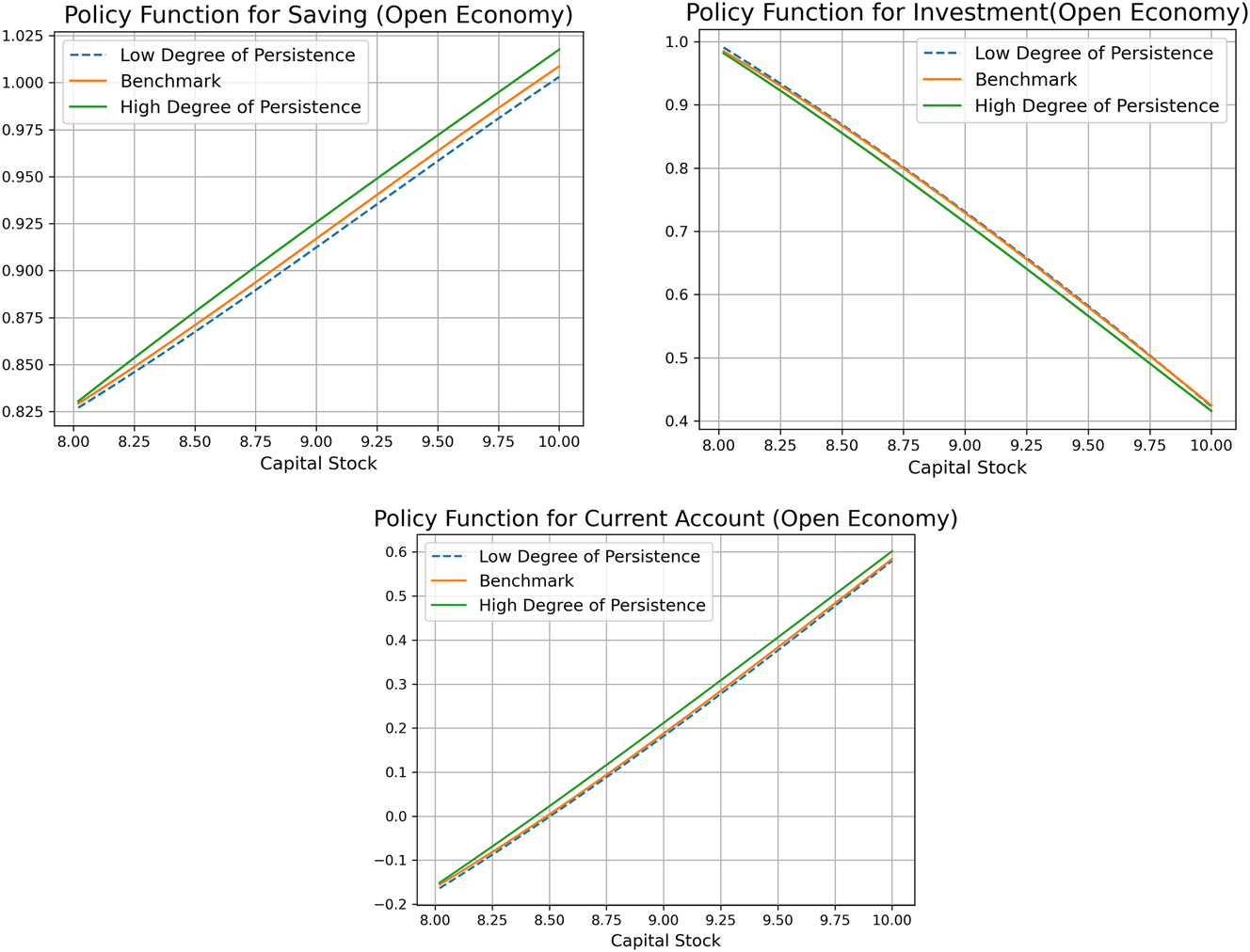 Figure 17:
Policy functions for domestic saving (S=Y–C) and investment w.r.t persistence of natural disaster crises (small open economy). Note: The policy functions are obtained for the case of no disaster, fixing the bond holdings (B) and TFP shock (A) at their respective steady state values.
S
=
Y
A
̄
,
Z
t
ϵ
=
1
,
K
t
,
B
̄
−
C
A
̄
,
Z
t
ϵ
=
1
,
K
t
,
B
̄
$S=Y\left(\bar{A},{Z}_{t}^{{\epsilon}}=1,{K}_{t},\bar{B}\right)-C\left(\bar{A},{Z}_{t}^{{\epsilon}}=1,{K}_{t},\bar{B}\right)$
and
I
=
I
A
̄
,
Z
t
ϵ
=
1
,
K
t
,
B
̄
$I=I\left(\bar{A},{Z}_{t}^{{\epsilon}}=1,{K}_{t},\bar{B}\right)$
. The low (high) degree of persistence denotes p
dd
= 0.1 (p
dd
= 0.5), and the benchmark value of p
dd
is 0.333.