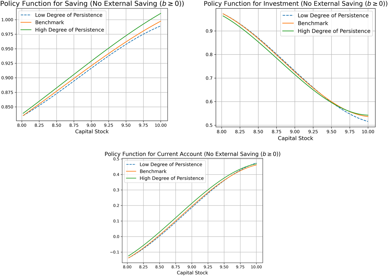 Figure 18:
Policy functions for domestic saving (S=Y–C) and investment w.r.t persistence of natural disaster crises (open economy with ban on external saving). Note: The policy functions are obtained for the case of no disaster, fixing the bond holdings (B) and TFP shock (A) at their respective steady state values.
S
=
Y
A
̄
,
Z
t
ϵ
=
1
,
K
t
,
B
̄
−
C
A
̄
,
Z
t
ϵ
=
1
,
K
t
,
B
̄
$S=Y\left(\bar{A},{Z}_{t}^{{\epsilon}}=1,{K}_{t},\bar{B}\right)-C\left(\bar{A},{Z}_{t}^{{\epsilon}}=1,{K}_{t},\bar{B}\right)$
and
I
=
I
A
̄
,
Z
t
ϵ
=
1
,
K
t
,
B
̄
$I=I\left(\bar{A},{Z}_{t}^{{\epsilon}}=1,{K}_{t},\bar{B}\right)$
. The low (high) degree of persistence denotes p
dd
= 0.1 (p
dd
= 0.5), and the benchmark value of p
dd
is 0.333.