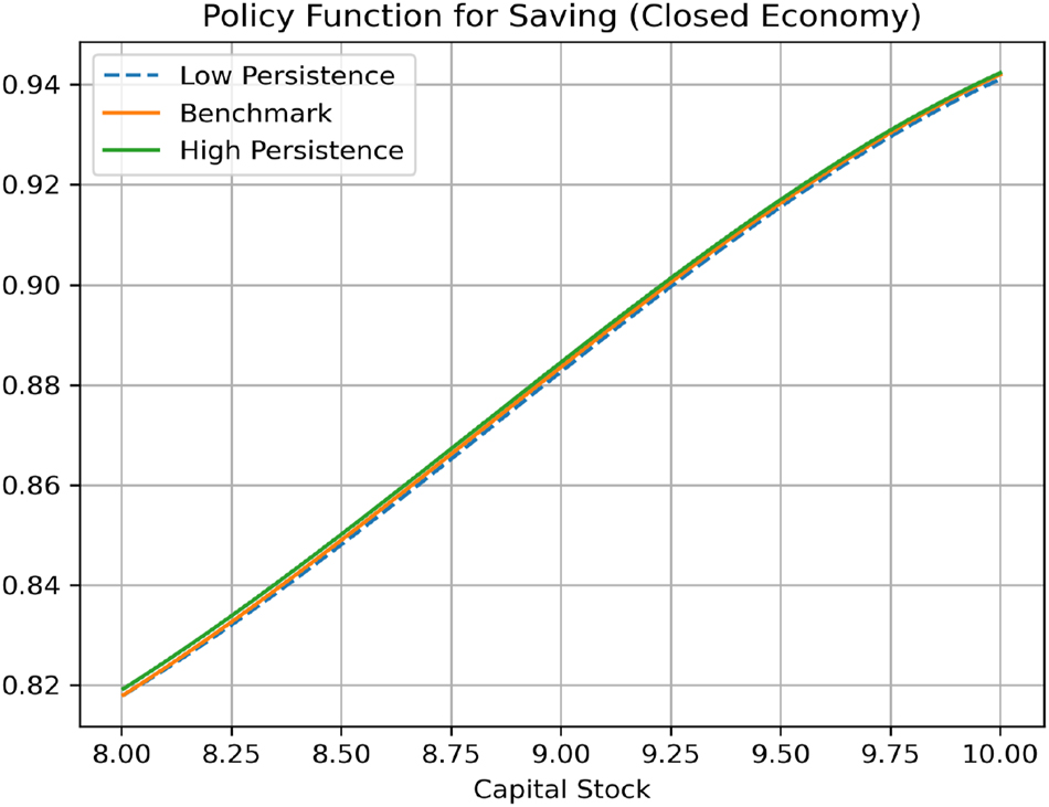Figure 19:
Policy functions for domestic saving (investment) w.r.t persistence of natural disaster crises (closed economy). Note: The policy functions are plotted against the capital stock (K) for the case of no disaster
Z
t
ϵ
=
1
$\left({Z}_{t}^{{\epsilon}}=1\right)$
, fixing the TFP shock (A) at its state values.
S
=
I
=
Y
A
̄
,
Z
t
ϵ
=
1
,
K
−
C
A
̄
,
Z
t
ϵ
=
1
,
K
$S=I=Y\left(\bar{A},{Z}_{t}^{{\epsilon}}=1,K\right)-C\left(\bar{A},{Z}_{t}^{{\epsilon}}=1,K\right)$
.The low (high) degree of persistence denotes p
dd
= 0.1 (p
dd
= 0.5), and the benchmark value of p
dd
is 0.333.