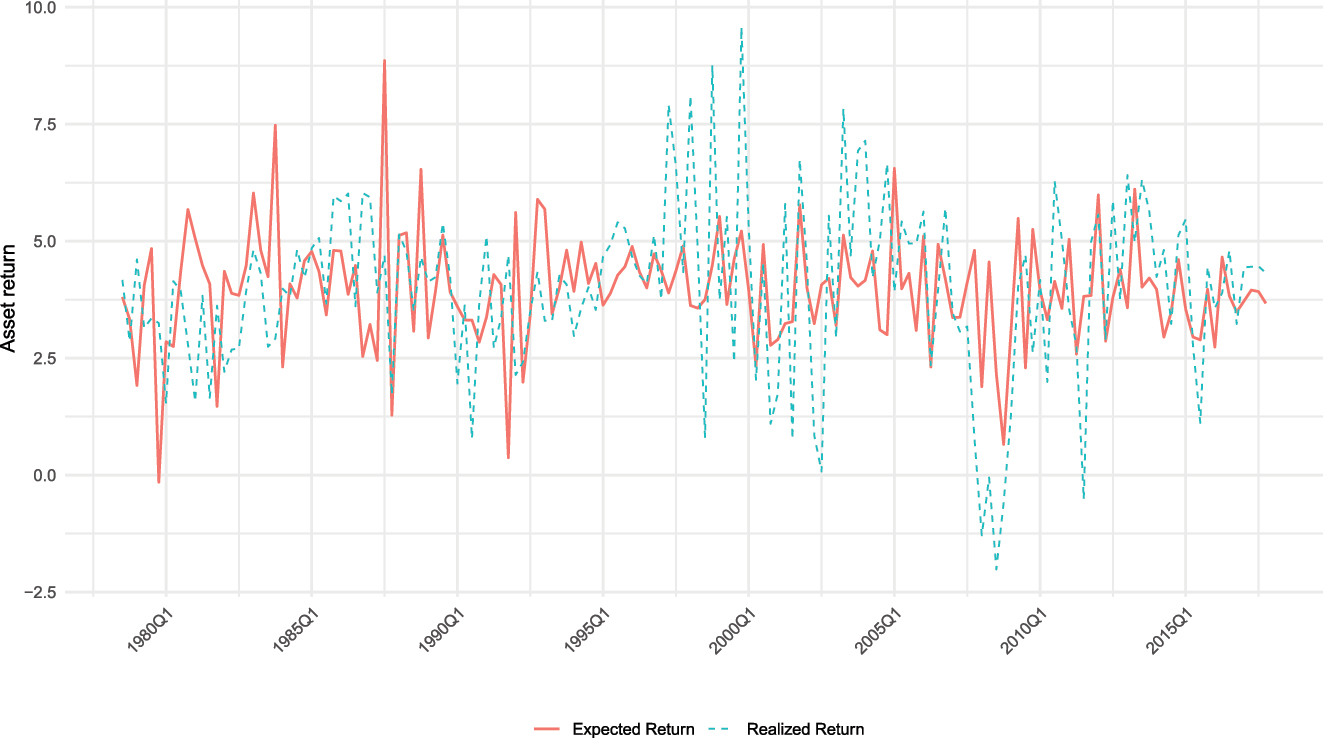 Figure 2: 
Expected return from a present-value model with Greenbook forecasts.
