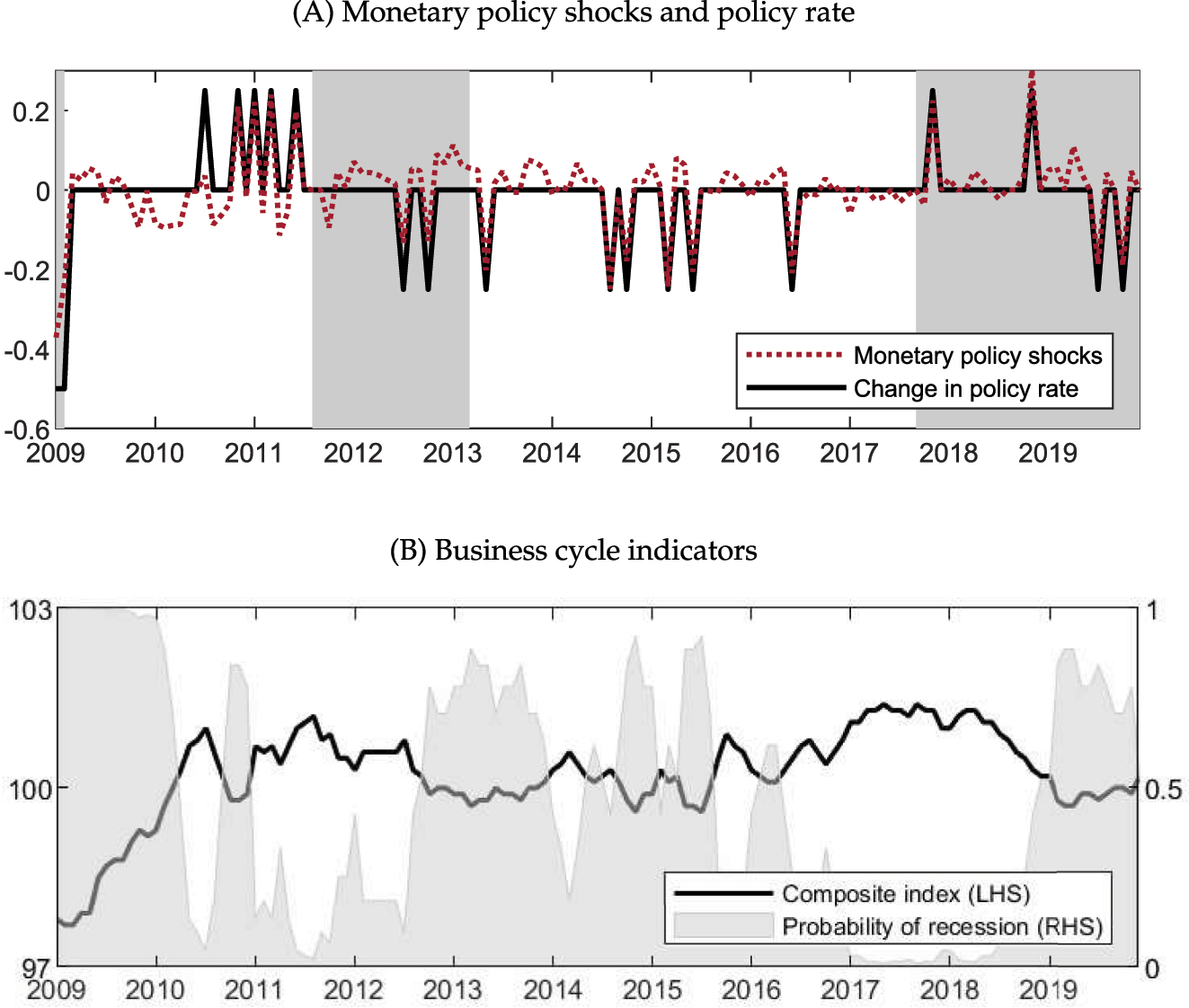 Figure 1: 
Monetary policy shocks and business cycle indicators. Notes: In Panel (A), the dotted line presents the identified monetary policy shocks. The solid line describes monthly changes of policy rate in Korea (Base Rate). The shaded areas represent official economic contraction in the 9th (Peak: January 2008, Trough: February 2009), 10th (Peak: August 2011, Trough: March 2013), and 11th (Peak: September 2017, Trough: May 2020) business cycle phases arranged by Statistics Korea. In Panel (B), the solid line presents the composite index from National Statistics Office. The shaded areas indicate the probability that the economy is in recessions, computed as 1 − F(z

t
).
