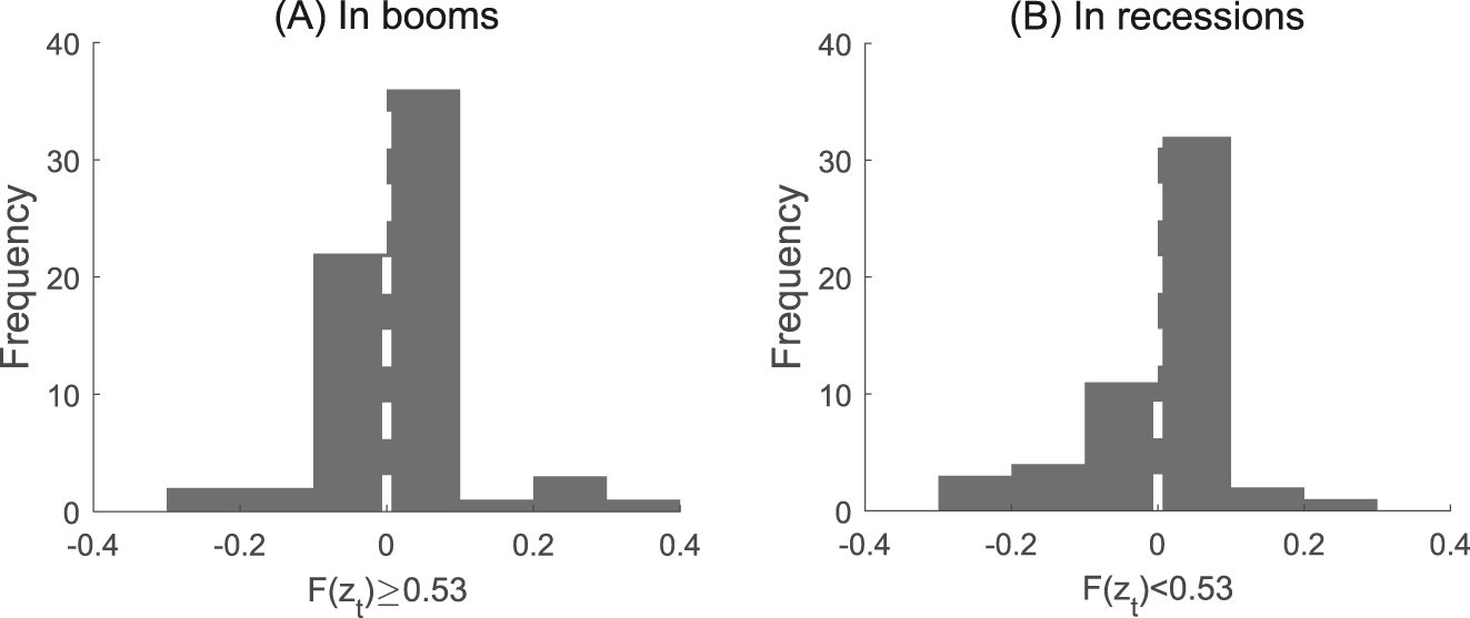 Figure 2: 
Distribution of monetary policy shocks. Notes: Panel (A) plots the distribution of monetary policy innovations in booms, defined as periods when the smooth logistic function value is greater than 0.53. Panel (B) plots the distribution of monetary policy innovations in recessions, defined as periods when the smooth logistic function value is smaller than 0.53.
