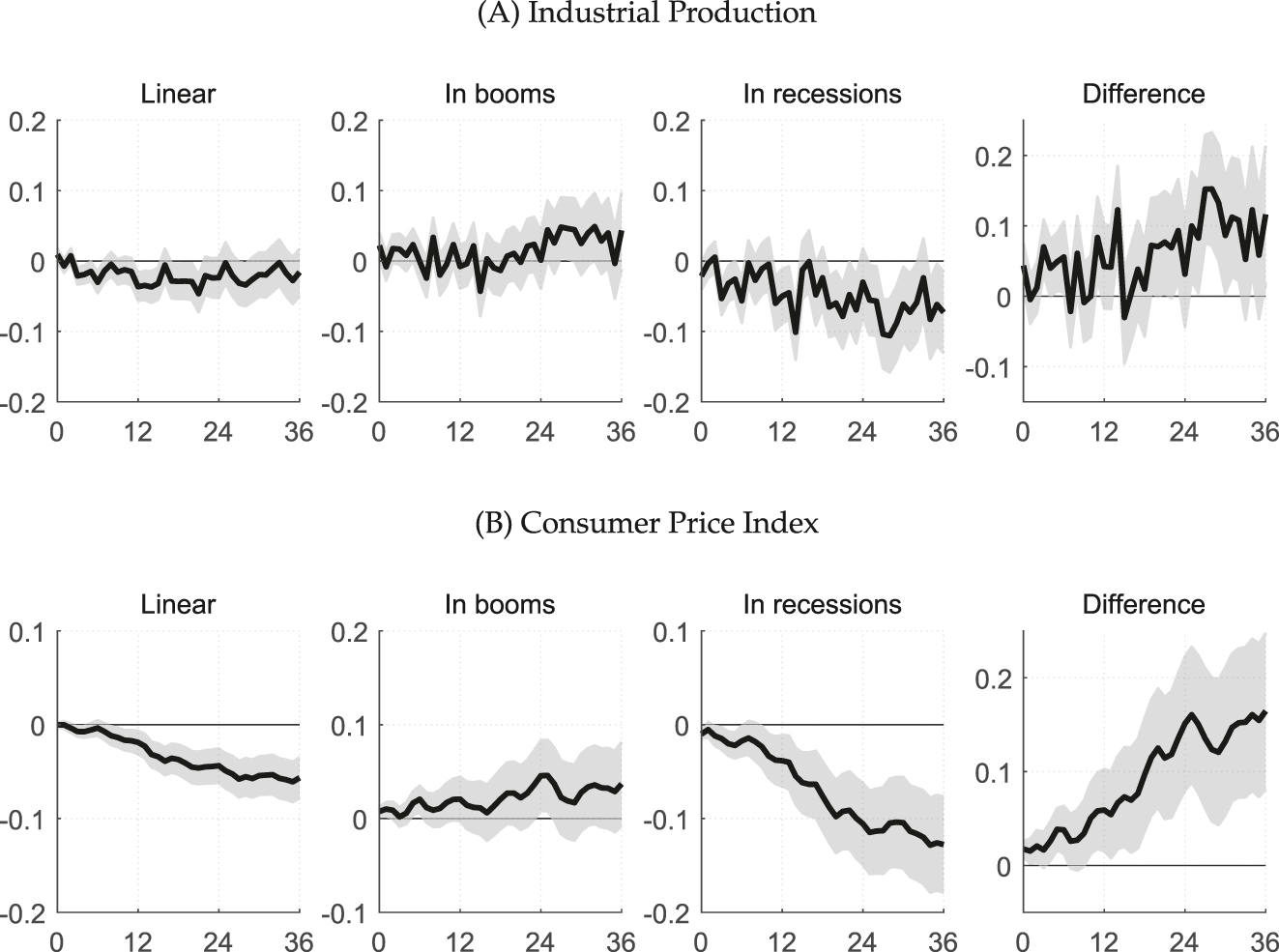 Figure 3: 
Responses to monetary policy shocks. Notes: The figure plots responses of the industrial production index and consumer price index to monetary policy shocks. The responses are generated by estimating Equation (2) using the local projection procedure. Solid lines represent the estimated responses to one unit of monetary policy shocks. X-axis denotes time horizons (months) and Y-axis denotes the magnitude of responses measured in log points. The responses at horizon h are cumulative responses which add up the responses from period 0 to h. Shaded bands represent one-standard confidence intervals generated from 1,000 times bootstrap replications.
