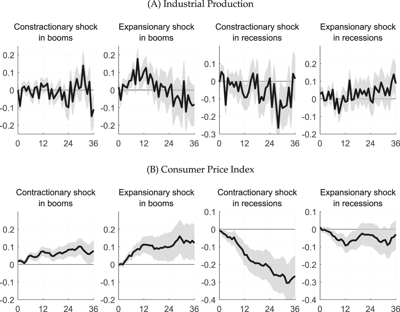 Figure 4: 
Responses to contractionary and expansionary monetary policy shocks. Notes: The figure plots responses of the industrial production index and consumer price index to monetary policy shocks. The responses are generated by estimating Equation (3) using the local projection procedure. Solid lines represent the estimated responses to one unit of monetary policy shocks. X-axis denotes time horizons (months) and Y-axis denotes the magnitude of responses measured in log points. The responses at horizon h are cumulative responses which add up the responses from period 0 to h. Shaded bands represent one-standard confidence intervals generated from 1,000 times bootstrap replications.
