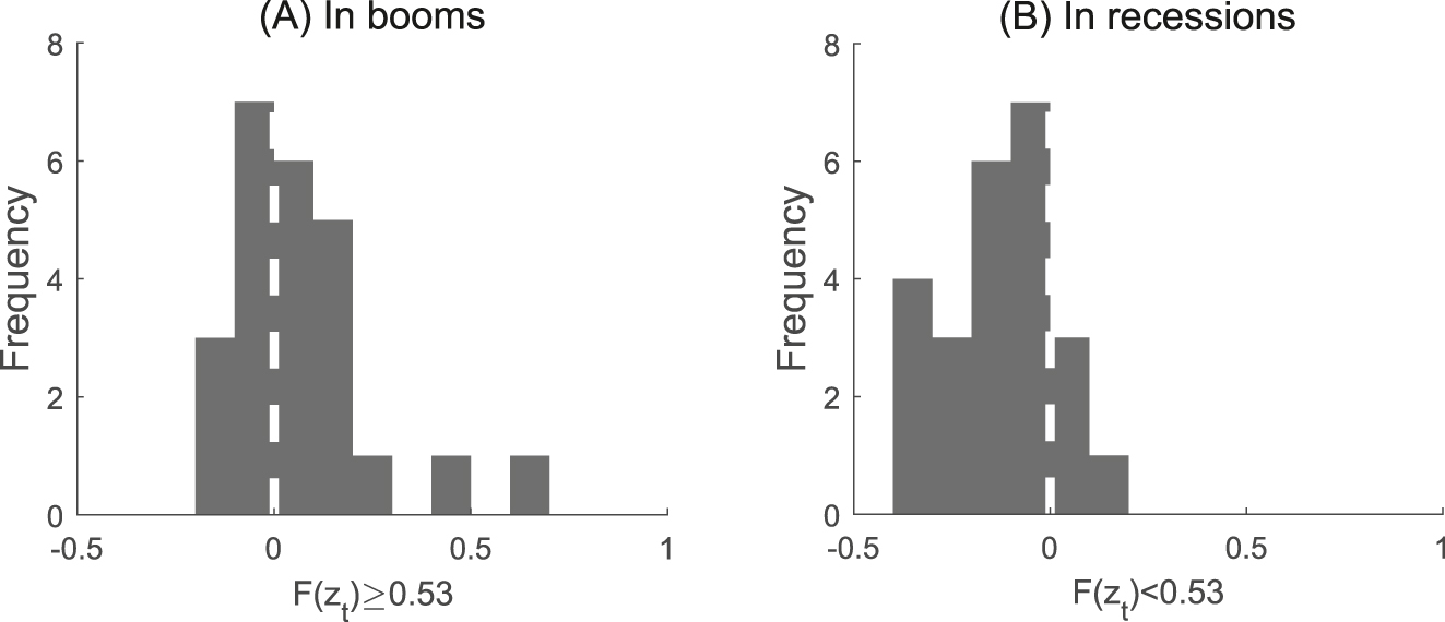 Figure 5: 
Distribution of output impulse responses. Notes: The histogram in Panel (A) shows the distributions of average responses of industrial productions of 24 manufacturing industries to monetary policy innovations in booms, defined as periods when the smooth logistic function value is greater than 0.53. The histogram in Panel (B) depicts the distributions of average responses of industrial productions of 24 manufacturing industries to monetary policy innovations in recessions, defined as periods when the smooth logistic function value is smaller than 0.53. The responses are cumulated cumulative responses for 36 months after a monetary policy shock.
