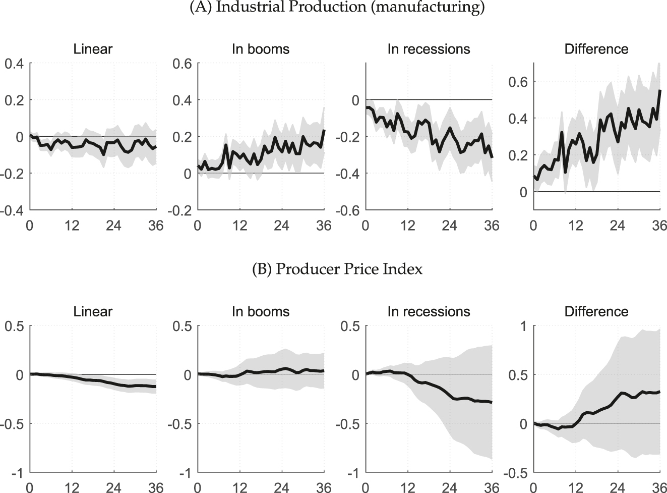Figure B1: 
Responses to monetary policy shocks. Notes: The figure plots responses of the industrial production index for manufacturing and producer price index to monetary policy shocks. The responses are generated by estimating Equation (2) using the local projection procedure. Solid lines represent the estimated responses to one unit of monetary policy shocks. X-axis denotes time horizons (months) and Y-axis denotes the magnitude of responses measured in log points. The responses at horizon h are cumulative responses which add up the responses from period 0 to h. Shaded bands represent one-standard confidence intervals generated from 1,000 times bootstrap replications.
