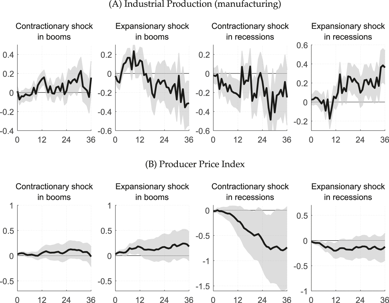Figure B2: 
Responses to contractionary and expansionary monetary policy shocks. Notes: The figure plots responses of industrial production index for manufacturing and producer price index to monetary policy shocks. The responses are generated by estimating Equation (3) using the local projection procedure. Solid lines represent the estimated responses to one unit of monetary policy shocks. X-axis denotes time horizons (months) and Y-axis denotes the magnitude of responses measured in log points. The responses at horizon h are cumulative responses which add up the responses from period 0 to h. Shaded bands represent one-standard confidence intervals generated from 1,000 times bootstrap replications
