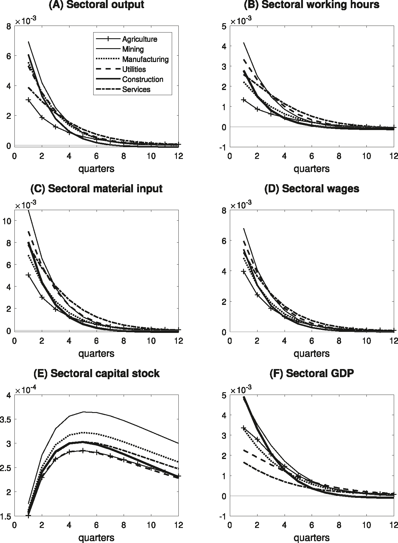 Figure 1: 
Impulse responses to a monetary policy shock. Notes: The figures illustrate the dynamic responses of sectoral outputs, hours worked, material input, wages, capital stock, and GDP in response to a loosening of monetary policy shock of 50 basis points per annum. The X-axis represents the number of quarters following the monetary policy shock. The Y-axis denotes the magnitude of responses to the monetary policy shock in log points.
