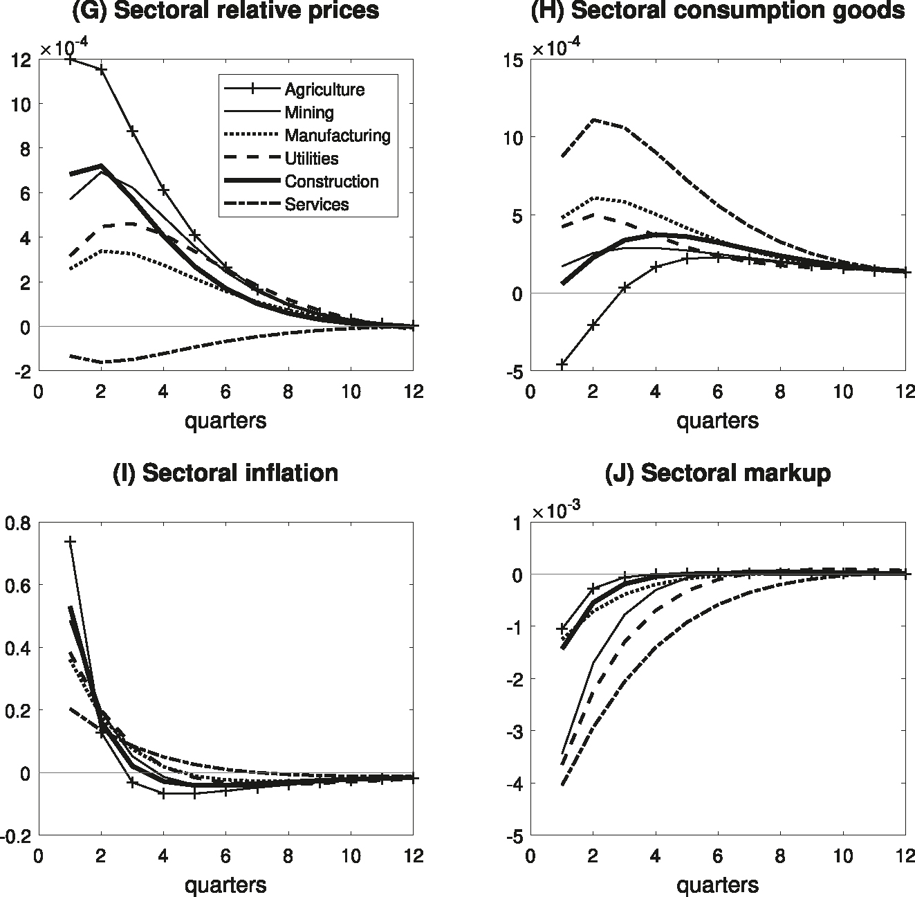 Figure 2: 
Impulse responses to a monetary policy shock (continued). Notes: The figures illustrate the dynamic responses of sectoral relative prices, consumption goods production, inflation, and markup in response to a loosening of monetary policy shock of 50 basis points per annum. The X-axis represents the number of quarters following the monetary policy shock. The Y-axis denotes the magnitude of responses to the monetary policy shock in log points, except for the inflation whose deviations are expressed in percentage points per annum.
