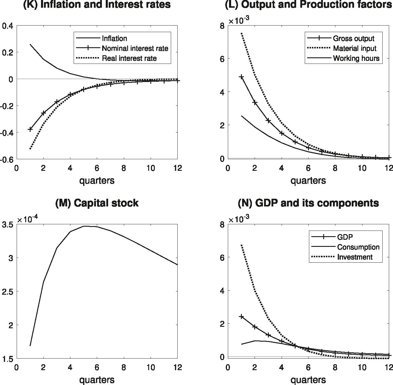 Figure 3: 
Impulse responses to a monetary policy shock (continued). Notes: The figures illustrate the dynamic responses of aggregate inflation, interest rates, output, capital stock, and aggregate GDP and its components in response to a loosening of monetary policy shock of 50 basis points per annum. The X-axis represents the number of quarters following the monetary policy shock. The Y-axis denotes the magnitude of responses to the monetary policy shock in log points, except for the inflation and interest rates whose deviations are expressed in percentage points per annum.
