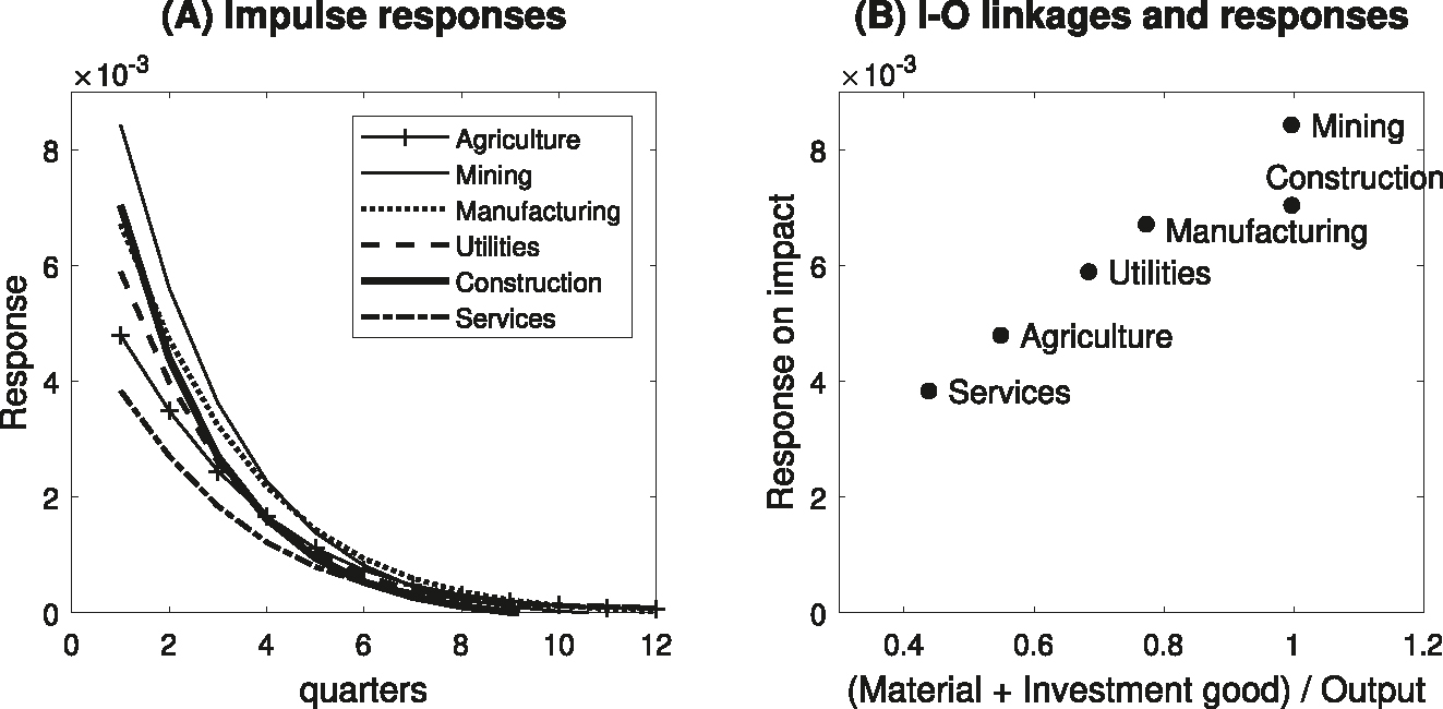 Figure 4: 
Conditional responses: Homogeneous price stickiness. Notes: The figures are simulation results from a model where all six sectors have the same value for the price stickiness parameter, that is, ϑ

h
 = 0.731 for all h, reflecting an average price duration of 3.71 quarters. Panel (A) presents the dynamic responses of sectoral output in response to a loosening of monetary policy shock of 50 basis points per annum. The X-axis represents the number of quarters following the monetary policy shock. The Y-axis denotes the magnitude of responses to the monetary policy shock in log points. Panel (B) shows the relationship between the ratio of output in each sector used as material input or investment goods and the sectoral output response on impact.
