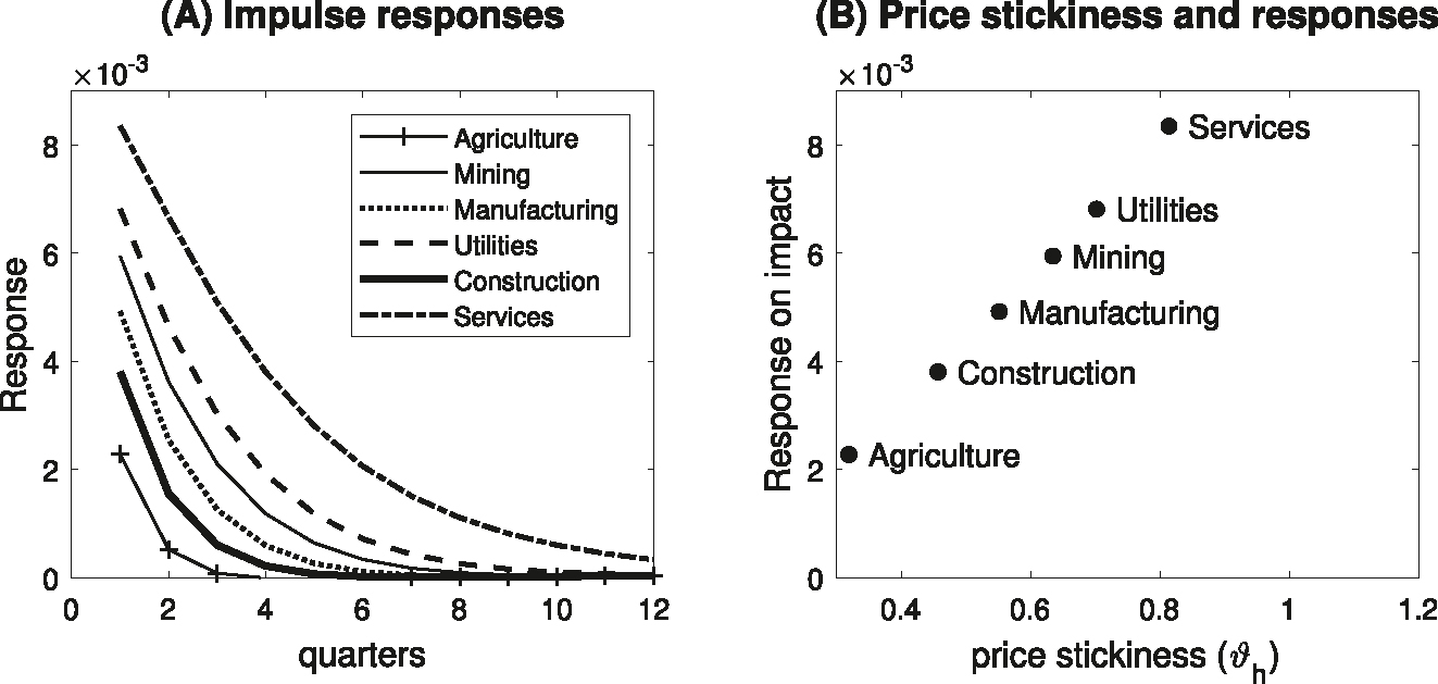 Figure 5: 
Conditional responses: Homogeneous production sectors and Input-Output linkages off. Notes: The figures are simulation results from a model where all six sectors have the same production technology and Input-Output linkages across sectors are shut off. The matrices determining Input–Output relations are set as identity matrices, implying that each production sector does not rely on goods from other sectors in its production process. Panel (A) presents the dynamic responses of sectoral output in response to a loosening of monetary policy shock of 50 basis points per annum. The X-axis represents the number of quarters following the monetary policy shock. The Y-axis denotes the magnitude of responses to the monetary policy shock in log points. Panel (B) shows the relationship between sectoral price stickiness and the sectoral output response on impact.
