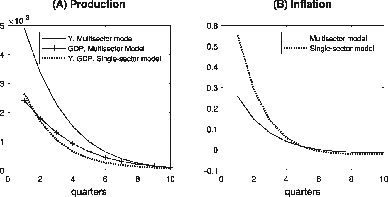 Figure 6: 
Multisector model versus single-sector model. Notes: The figures illustrate the dynamic responses of aggregate production and inflation in response to a loosening of monetary policy shock of 50 basis points per annum in the multisector model (baseline results) and a counterfactual single-sector model. The X-axis represents the number of quarters following the monetary policy shock. The Y-axis denotes the magnitude of responses to the monetary policy shock in log points for production and percentage points per annum for inflation.
