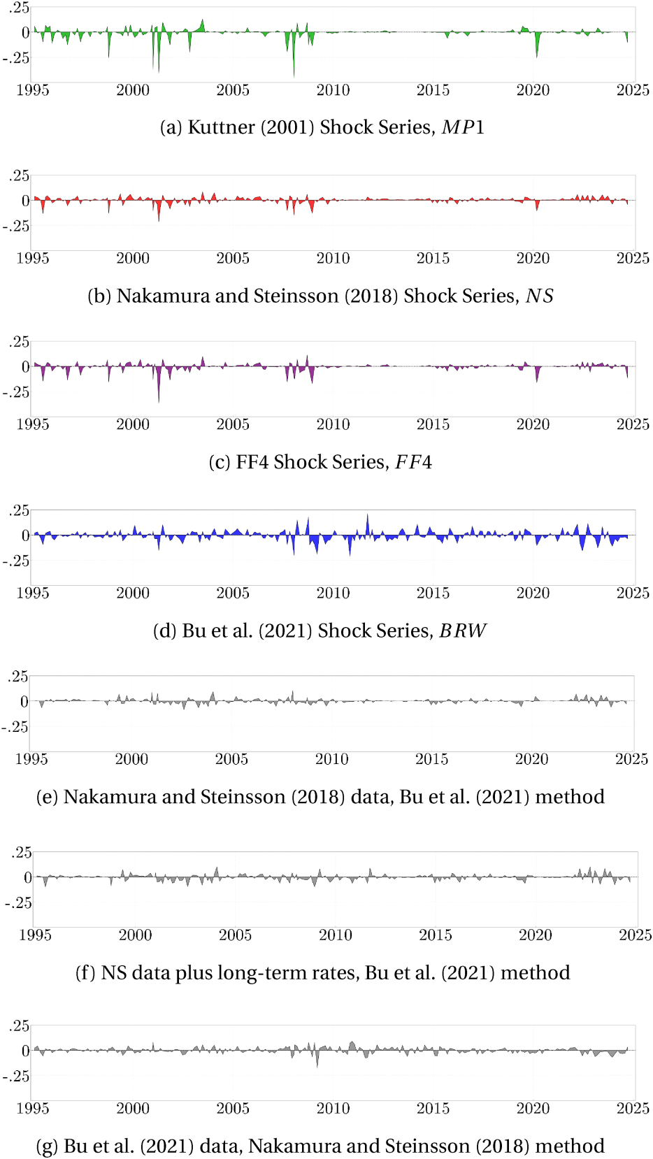 Figure 1: 
Time series of monetary shock series, January 1995 to September 2024. MP1 is the 30-min change around an FOMC announcement in the current month’s federal funds future if the FOMC announcement is in the first 23 days of the month with an adjustment or the next month’s federal funds future if the FOMC announcement is within the last seven days of the month. FF4 is the change in the three-month-ahead federal funds futures within 30 min of an FOMC announcement. NS is the first principal component of the instrument set {MP1, MP2, ED2/SF3, ED3/SF4, ED4/SF5} which is the 30-min change in these futures around an FOMC announcement. BRW is a Fama-MacBeth regression of the daily change in one- to 30-year zero-coupon Treasury yields. NS data/BRW method is a Fama-MacBeth regression of the NS data. NS plus long-term rates/BRW method is a Fama-MacBeth regression of the NS data augmented with 2-, 5-, 10-, and 30-year Treasury yields. BRW data/NS method is the first principal component of the BRW data.
