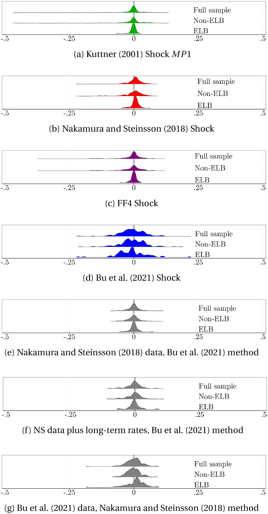 Figure 2: 
Distributions of monetary shock series, January 1995 to September 2024. MP1 is the 30-min change around an FOMC announcement in the current month’s federal funds future if the FOMC announcement is in the first 23 days of the month with an adjustment or the next month’s federal funds future if the FOMC announcement is within the last seven days of the month. FF4 is the change in the three-month-ahead federal funds futures within 30 min of an FOMC announcement. NS is the first principal component of the instrument set {MP1, MP2, ED2/SF3, ED3/SF4, ED4/SF5} which is the 30-min change in these futures around an FOMC announcement. BRW is a Fama-MacBeth regression of the daily change in one- to 30-year zero-coupon Treasury yields. NS data/BRW method is a Fama-MacBeth regression of the NS data. NS plus long-term rates/BRW method is a Fama-MacBeth regression of the NS data augmented with 2-, 5-, 10-, and 30-year Treasury yields. BRW data/NS method is the first principal component of the BRW data. The ELB is defined as December 16, 2008 to December 16, 2015 and March 15, 2020 to March 16, 2022.
