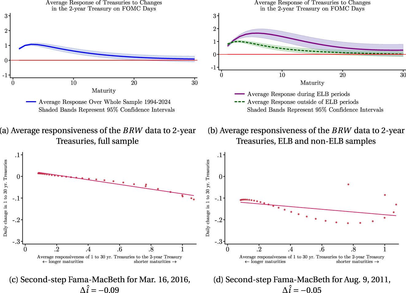 Figure 3: 
Construction of the Bu et al. (2021) shock series. Panels (a) and (b) show estimates 





{





β

̂



j



}



j
=
1


30




${\left\{{\hat{\beta }}_{j}\right\}}_{j=1}^{30}$



 from equation (8), 


Δ


R


s


j


=


θ


j


+


β


j


Δ


R


s


2


+


ξ


s


j




${\Delta}{R}_{s}^{j}={\theta }_{j}+{\beta }_{j}{\Delta}{R}_{s}^{2}+{\xi }_{s}^{j}$



 for maturities j = 1, …, 30 years are obtained by regressing daily changes in zero-coupon Treasury yields from maturities j = 1, …, 30 on the daily change in the constant maturity two-year Treasury. Estimates are obtained via OLS with robust standard errors. Because response variables are zero-coupon and the independent variable is constant maturity, the coefficient 






β

̂



2




${\hat{\beta }}_{2}$



 for the two-year will be close to one, but not exactly. The effective lower bound of the federal funds rate (ELB) is defined as December 16, 2008 to December 16, 2015 and March 15, 2020 to March 16, 2022. Panels (c) and (d) show the second step of the BRW Fama-MacBeth regression in equation (9), 


Δ


R


s


j


=


α


j


+
Δ


i


s






β

̂



j


+


v


s


j




${\Delta}{R}_{s}^{j}={\alpha }_{j}+{\Delta}{i}_{s}{\hat{\beta }}_{j}+{v}_{s}^{j}$



 where s =March 16, 2016 and August 9, 2011, respectively. The x-axis in panels (c) and (d) is 





{





β

̂



j



}



j
=
1


30




${\left\{{\hat{\beta }}_{j}\right\}}_{j=1}^{30}$



, the coefficient estimates from the first-step in equation (8) for one- to 30-year maturities plotted in panels (a) and (b). 






β

̂



j




${\hat{\beta }}_{j}$



 close to 1 are short-term yields and 






β

̂



j




${\hat{\beta }}_{j}$



 close 0 are long-term yields. The y-axis in panels (c) and (d) is the daily change in zero-coupon Treasury yields 






Δ


R


s


j






j
=
1


30




${\left\{{\Delta}{R}_{s}^{j}\right\}}_{j=1}^{30}$



 for maturities j = 1, …, 30 years. The estimated linear fit 


Δ




i

̂



s




${\Delta}{\hat{i}}_{s}$



 is the monetary shock. The sample is from January 1994 to September 2024.
