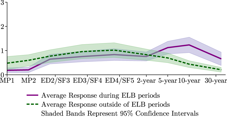 Figure 4: 
Average responsiveness of the NS data and long-term rates to two-year Treasuries on FOMC days. Estimates 






β

̂



j




${\hat{\beta }}_{j}$



 from equation (8), but with the updated NS instrument set {MP1, MP2, ED2/SF3, ED3/SF4, ED4/SF5} plus long-term rates including 2-, 5-, 10-, and 30-year Treasury yields regressed on the daily change in the constant maturity two-year Treasury. Estimates are obtained via OLS with robust standard errors. The effective lower bound of the federal funds rate (ELB) is defined as defined as December 16, 2008 to December 16, 2015 and March 15, 2020 to March 16, 2022. The sample is from January 1995 to September 2024. Regressing the daily change of the constant maturity two-year Treasury yield on the intraday change in the zero-coupon two-year Treasury yield results in a coefficient that does not equal to one because of the different time windows.
