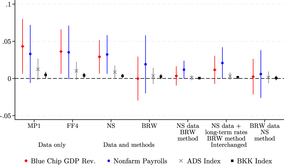 Figure 5: 
Predictability coefficients with 95 % confidence intervals. Estimate of 





β

̂




$\hat{\beta }$



 in equation (10) 




ε


t


i


=
α
+
β
n
e
w


s


T


k


+


e


T




${\varepsilon }_{t}^{i}=\alpha +\beta new{s}_{T}^{k}+{e}_{T}$



 are obtained via OLS with robust standard errors that are similar when bootstrapped. The sample is from January 1995 to September 2024 and excludes the second quarter of 2020. See Appendix figure (A.18) for results over additional subsamples and with different controls. For the specification using the Blue Chip GDP revisions, we follow Bauer and Swanson (2023) and exclude observations where the FOMC announcement is in the first three business days of the month from 1995 to December 2000 and the first two business days thereafter to ensure that the Blue Chip Survey was completed prior to the FOMC announcement. Blue Chip GDP revisions are the monthly revision of one-quarter-ahead GDP growth forecasts. The specification using nonfarm payrolls ensures that the FOMC meeting is after the FOMC release which is typically the first Friday of every month. Nonfarm payrolls are the monthly change in the nonfarm payrolls release. The ADS Index is the Aruoba et al. (2009) business conditions index. The BKK index is the Brave et al. (2019) Big Data index. MP1 is the 30-min change around an FOMC announcement in the current month’s federal funds future if the FOMC announcement is in the first 23 days of the month with an adjustment or the next month’s federal funds future if the FOMC announcement is within the last seven days of the month. FF4 is the change in the three-month-ahead federal funds futures within 30 min of an FOMC announcement. NS is the first principal component of the instrument set {MP1, MP2, ED2/SF3, ED3/SF4, ED4/SF5} which is the 30-min change in these futures around an FOMC announcement. BRW is a Fama-MacBeth regression of the daily change in one- to 30-year zero-coupon Treasury yields. NS data/BRW method is a Fama-MacBeth regression of the NS data. NS plus long-term rates/BRW method is a Fama-MacBeth regression of the NS data augmented with 2-, 5-, 10-, and 30-year Treasury yields. BRW data/NS method is the first principal component of the BRW data.

