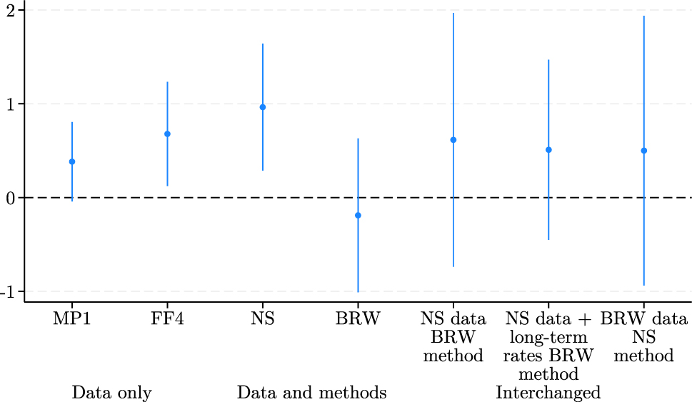 Figure 6: 
Forecast revision coefficients and 95 % confidence intervals. 





β

̂




$\hat{\beta }$



 in eq. (11) 




Blue Chip GDP Revisions


T


=
α
+
β


ε


T


i


+


e


T




${\text{Blue\,Chip\,GDP\,Revisions}}_{T}=\alpha +\beta {\varepsilon }_{T}^{i}+{e}_{T}$



 is estimated via OLS. Robust standard errors are similar when bootstrapped. The full sample is from January 1995 to September 2024. Following Bauer and Swanson (2023), we exclude observations where the FOMC announcement is in the first three business days of the month from 1995 to December 2000 and the first two business days thereafter to ensure that the Blue Chip Survey was completed prior to the FOMC announcement. See Appendix Figures (B.23) for results over additional subsamples and with different controls. MP1 is the 30-min change around an FOMC announcement in the current month’s federal funds future if the FOMC announcement is in the first 23 days of the month with an adjustment or the next month’s federal funds future if the FOMC announcement is within the last seven days of the month. FF4 is the change in the three-month-ahead federal funds futures within 30 min of an FOMC announcement. NS is the first principal component of the instrument set {MP1, MP2, ED2/SF3, ED3/SF4, ED4/SF5} which is the 30-min change in these futures around an FOMC announcement. BRW is a Fama-MacBeth regression of the daily change in one- to 30-year zero-coupon Treasury yields. NS data/BRW method is a Fama-MacBeth regression of the NS data. NS plus long-term rates/BRW method is a Fama-MacBeth regression of the NS data augmented with 2-, 5-, 10-, and 30-year Treasury yields. BRW data/NS method is the first principal component of the BRW data.
