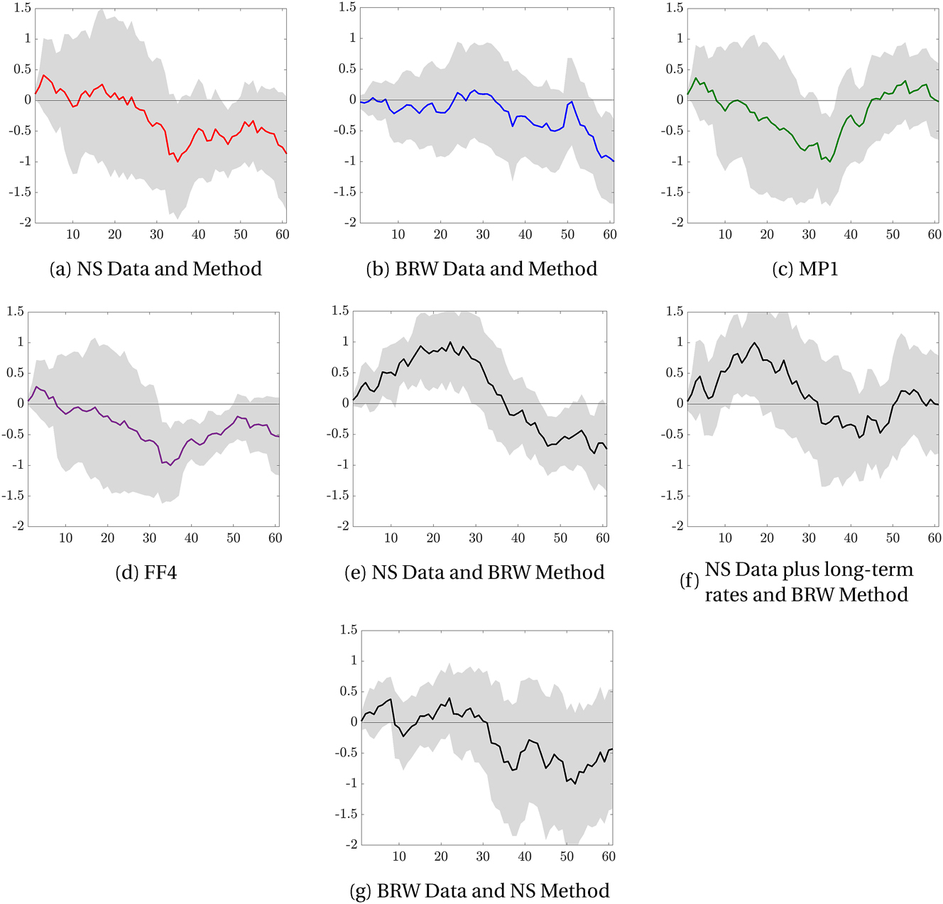 Figure 7: 
Impulse response functions of local projections to a 1 percentage point monetary shock, x-axis is days and y-axis is percentage points. Estimates of 






β

̂




(

h

)





${\hat{\beta }}_{\left(h\right)}$



 in equation (12) 




π


t
+
h


=


α



(

h

)



+


β



(

h

)





ε


t


i


+


Γ



(

h

)





z


t


+


e


t



(

h

)



,



e


t



(

h

)



∼
N

(

0
,


σ



(

h

)




)



${\pi }_{t+h}={\alpha }_{\left(h\right)}+{\beta }_{\left(h\right)}{\varepsilon }_{t}^{i}+{{\Gamma}}_{\left(h\right)}{z}_{t}+{e}_{t}^{\left(h\right)},\quad {e}_{t}^{\left(h\right)}\sim \mathcal{N}\left(0,{\sigma }_{\left(h\right)}\right)$



 are obtained via the Canova and Ferroni (2022) toolbox with robust heteroskedasticity and autocorrelation consistent (HAC) standard errors reported at 90 % error bands. The daily inflation series π

t
 is the 30-day percentage change of the Billion Prices Project daily price index which is publicly available from July 2008 to August 2015 via Cavallo and Rigobon (2016). All monetary shock series shown – except those constructed from BRW data – are calculated over the January 1995 to August 2015 sub-sample instead of the full 1995 to 2024 sample. Shock series constructed from BRW data are calculated starting in January 1994. MP1 is the 30-min change around an FOMC announcement in the current month’s federal funds future if the FOMC announcement is in the first 23 days of the month with an adjustment or the next month’s federal funds future if the FOMC announcement is within the last seven days of the month. FF4 is the change in the three-month-ahead federal funds futures within 30 min of an FOMC announcement. NS is the first principal component of the instrument set {MP1, MP2, ED2, ED3, ED4} which is the 30-min change in these futures around an FOMC announcement. BRW is a Fama-MacBeth regression of the daily change in one- to 30-year zero-coupon Treasury yields. NS data/BRW method is a Fama-MacBeth regression of the NS data. NS plus long-term rates/BRW method is a Fama MacBeth regression of the NS data augmented with 2-, 5-, 10-, and 30-year Treasury yields. BRW data/NS method is the first principal component of the BRW data.
