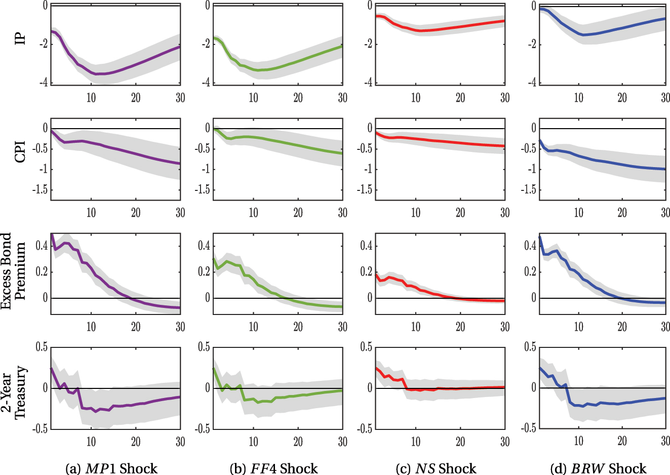 Figure 8: 
Impulse responses to a 25 basis point monetary shock, x-axis is months and y-axis is percentage points. Impulse responses are estimates from equation (13) 




Y


T


=
α
+
B

(

L

)



Y


T
−
1


+


s


1




Y


T


2
Y


+




u

̃



T




${Y}_{T}=\alpha +B\left(L\right){Y}_{T-1}+{s}_{1}{Y}_{T}^{2Y}+{\tilde {u}}_{T}$



 obtained via the Canova and Ferroni (2022) Bayesian VAR toolbox with 68 % error bands, 20,000 draws, and 8 lags. The sample of monetary shock series is from January 1995 to December 2019 while the sample of economic data is from January 1973 to February 2020. MP1 is the 30-min change around an FOMC announcement in the current month’s federal funds future if the FOMC announcement is in the first 23 days of the month with an adjustment or the next month’s federal funds future if the FOMC announcement is within the last seven days of the month. FF4 is the change in the three-month-ahead federal funds futures within 30 min of an FOMC announcement. NS is the first principal component of the instrument set {MP1, MP2, ED2/SF3, ED3/SF4, ED4/SF5} which is the 30-min change in these futures around an FOMC announcement. BRW is a Fama-MacBeth regression of the daily change in one- to 30-year zero-coupon Treasury yields. IP is the industrial production index, CPI is the consumer price index, excess bond premium is from Gilchrist and Zakrajšek (2012), and the two-year Treasury is the end of the month daily change in the zero-coupon yield. All sources of series are detailed in Appendix D. Appendix Table 3 displays the first-stage F-statistics.
