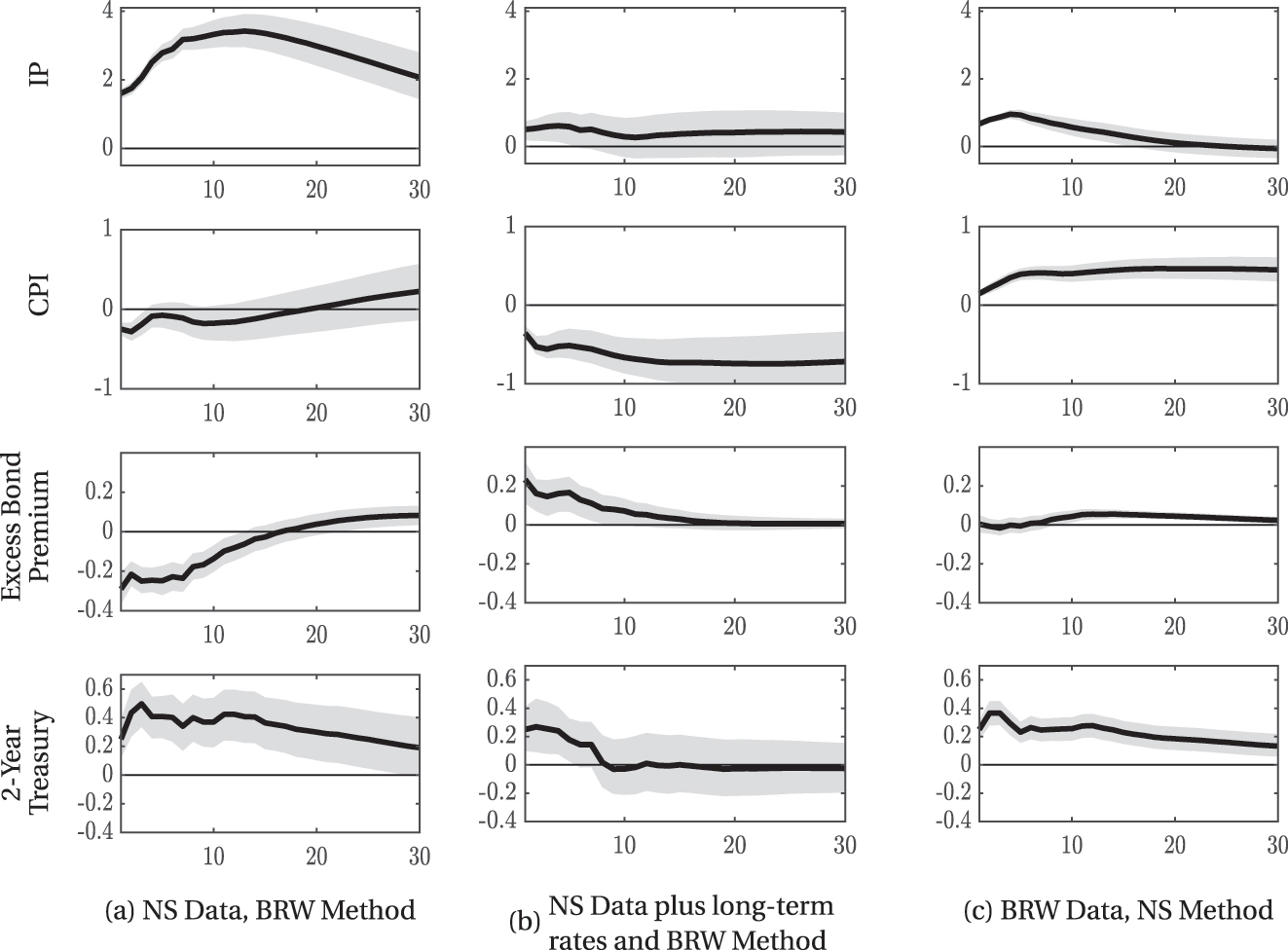 Figure 9: 
Impulse response to a 25 basis point monetary shock, x-axis is months and y-axis is percentage points. Impulse responses are estimates from equation (13) 




Y


T


=
α
+
B

(

L

)



Y


T
−
1


+


s


1




Y


T


2
Y


+




u

̃



T




${Y}_{T}=\alpha +B\left(L\right){Y}_{T-1}+{s}_{1}{Y}_{T}^{2Y}+{\tilde {u}}_{T}$



 obtained via the Canova and Ferroni (2022) Bayesian VAR toolbox with 68 % error bands, 20,000 draws, and 8 lags. The sample of monetary shock series is from January 1995 to December 2019 while the sample of economic data is from January 1973 to February 2020. NS data/BRW method is a Fama-MacBeth regression of the NS data, the instrument set {MP1, MP2, ED2/SF3, ED3/SF4, ED4/SF5} which is the 30-min change in these futures around an FOMC announcement. NS plus long-term rates/BRW method is a Fama MacBeth regression of the NS data augmented with 2-, 5-, 10-, and 30-year Treasury yields. BRW data/NS method is the first principal component of the BRW data, the daily change in one- to 30-year zero-coupon Treasury yields. IP is the industrial production index, CPI is the consumer price index, excess bond premium is from Gilchrist and Zakrajšek (2012), and the two-year Treasury is the end of the month daily change in the zero-coupon yield. All sources of series are detailed in Appendix D. Appendix Table 3 displays the first-stage F-statistics.
