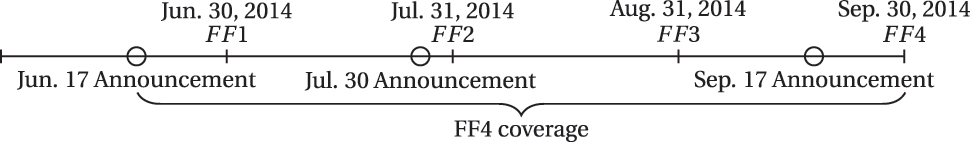 Figure A.10: 
Timing of futures and FOMC announcements.
