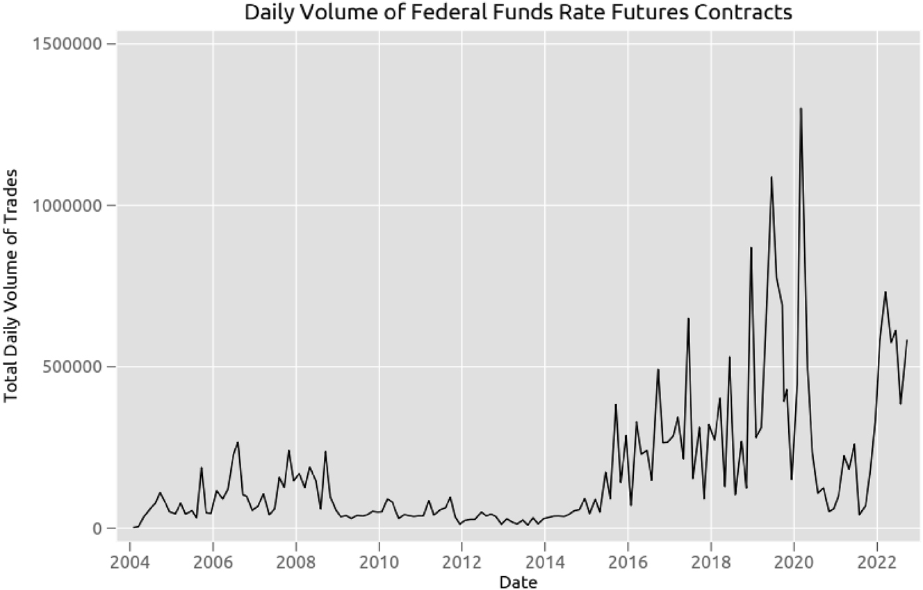 Figure A.11: 
Total daily number of trades of federal funds futures contracts. Source: CME Group Inc.
