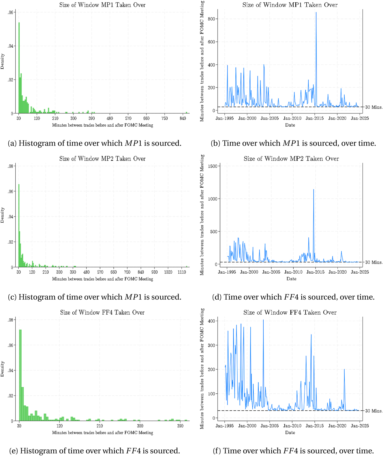 Figure A.12: 
Time windows around FOMC announcements for federal funds rate futures.
