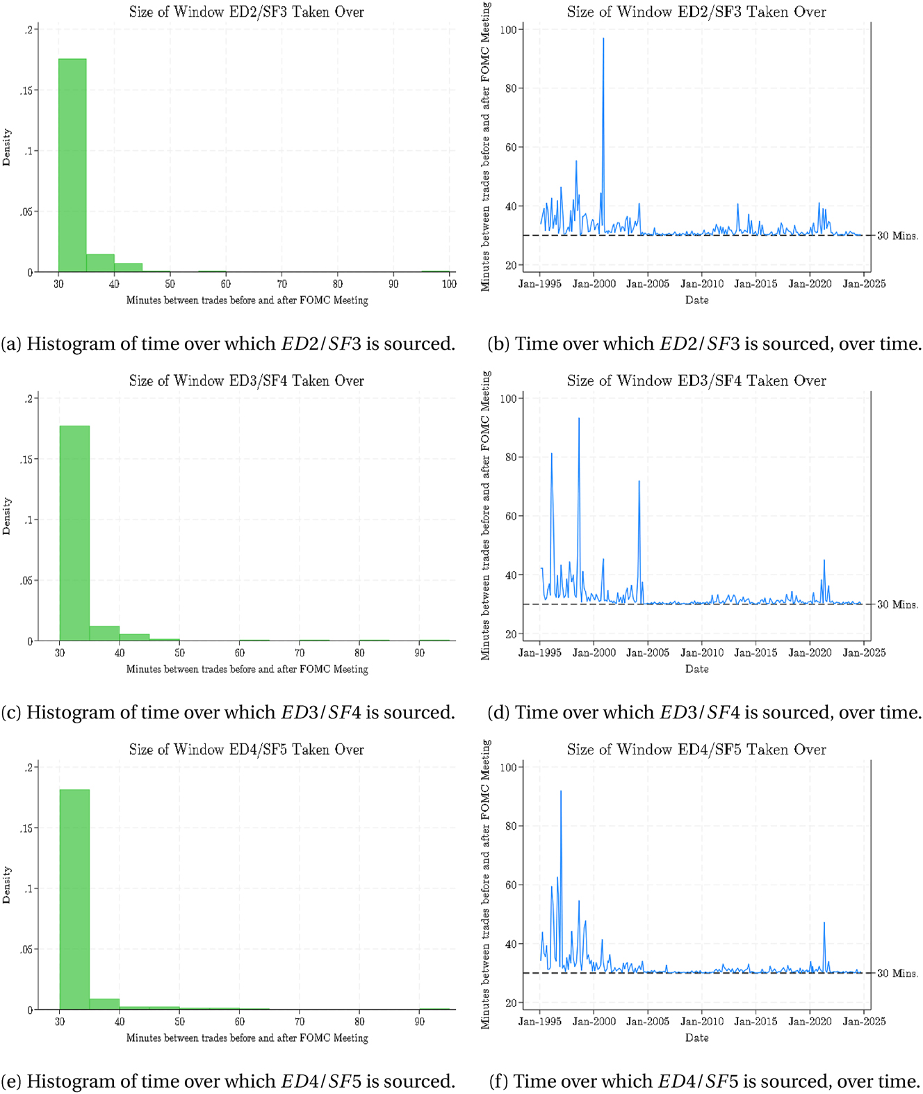 Figure A.13: 
Time windows around FOMC announcements for eurodollar futures. SOFR futures replace eurodollar futures starting in January 2022.
