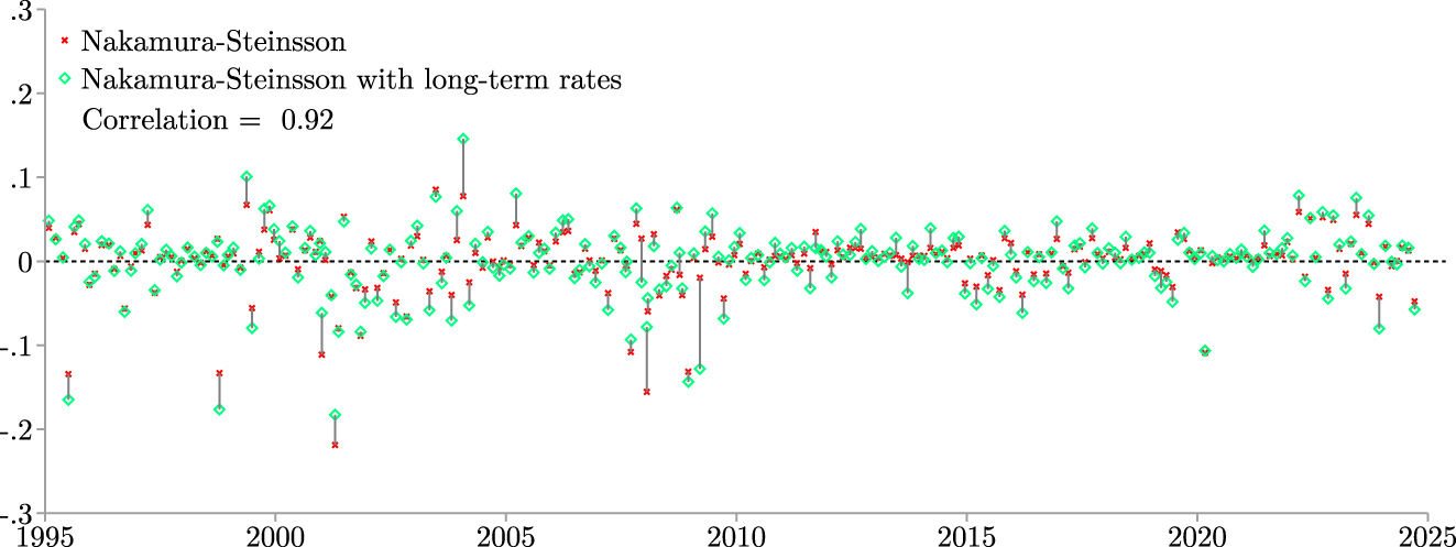 Figure A.14: 

Nakamura and Steinsson (2018) series with and without long-term rates. Monetary shock series are calculated from January 1995 to September 2024. NS is the first principal component of the instrument set {MP1, MP2, ED2/SF3, ED3/SF4, ED4/SF5} which is the 30-min change in these futures around an FOMC announcement. NS plus long-term rates augments the original instrument set with 2-, 5-, 10-, and 30-year Treasury yields.
