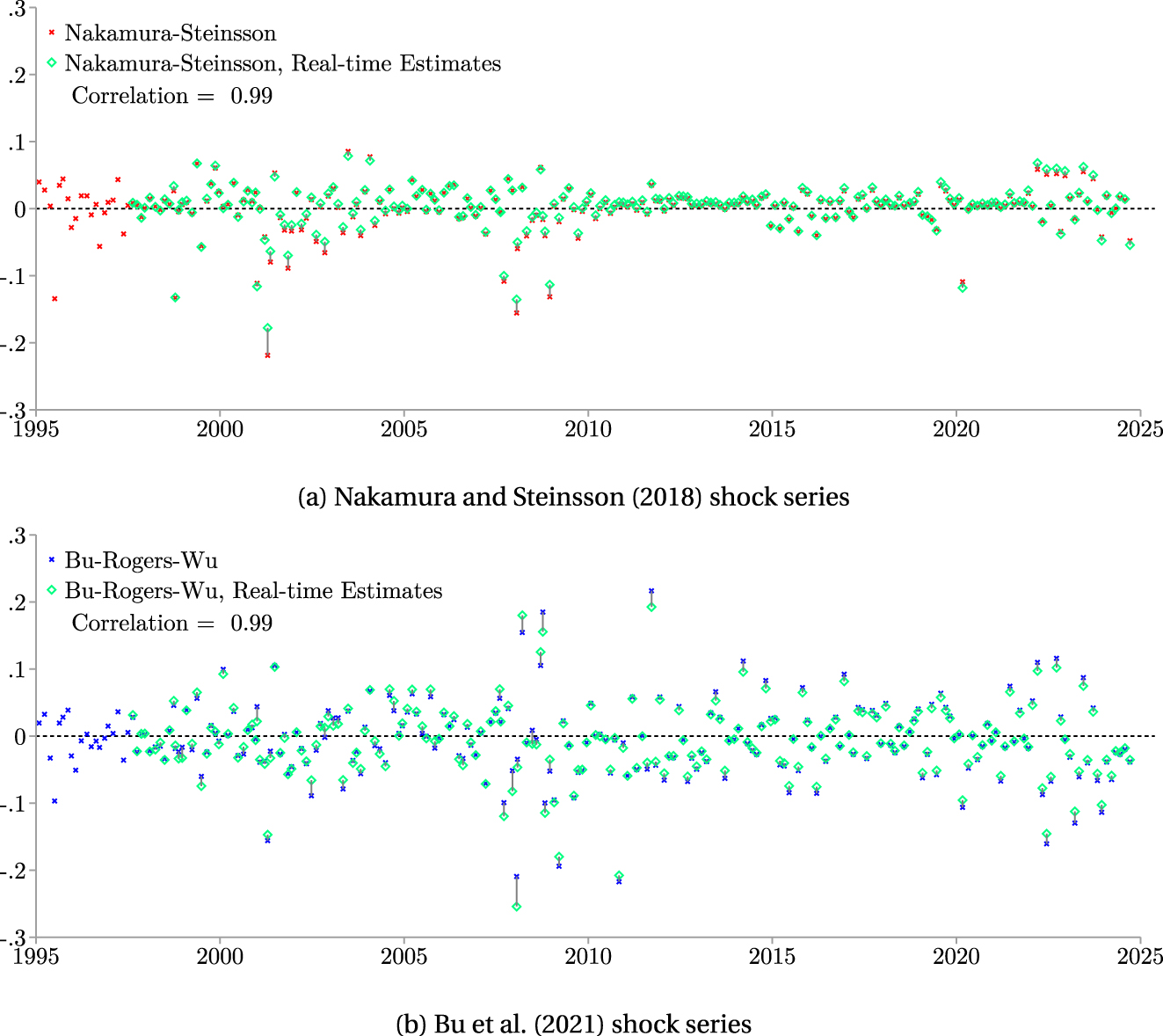Figure A.15: 
Real-time versions of Nakamura and Steinsson (2018) and Bu et al. (2021) series. Monetary shock series are calculated from January 1995 to September 2024. Real-time estimates calculate the shocks from the first 30 FOMC announcements and then update the estimates recursively. From the 31st estimate onward, each shock observation only contains information that was available at the time of the FOMC announcement. NS is the first principal component of the instrument set {MP1, MP2, ED2/SF3, ED3/SF4, ED4/SF5} which is the 30-min change in these futures around an FOMC announcement. BRW is a Fama-MacBeth regression of the daily change in one- to 30-year zero-coupon Treasury yields.
