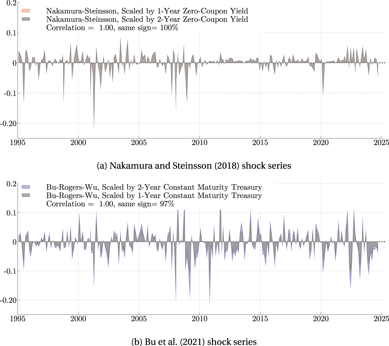 Figure A.16: 
Monetary shock series under different scaling assumptions. Monetary shock series are calculated from January 1995 to September 2024. NS is the first principal component of the instrument set {MP1, MP2, ED2/SF3, ED3/SF4, ED4/SF5} which is the 30-min change in these futures around an FOMC announcement. BRW is a Fama-MacBeth regression of the daily change in one- to 30-year zero-coupon Treasury yields.
