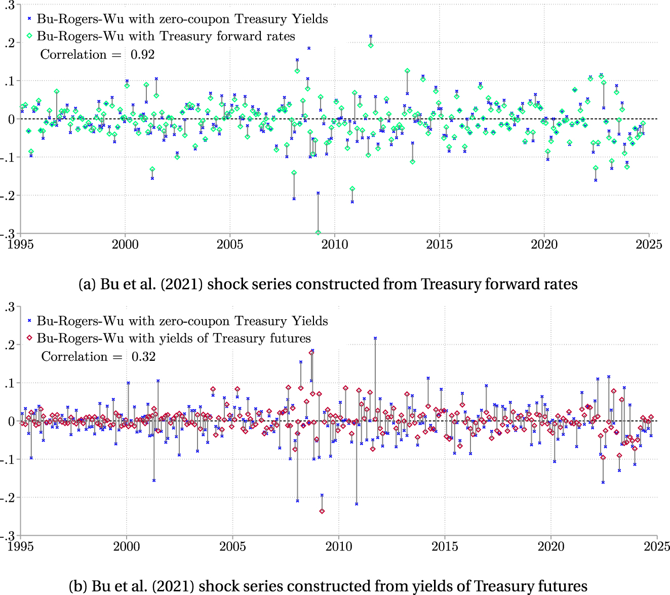 Figure A.17: 

Bu et al. (2021) shock series under different Treasury data. BRW is a Fama-MacBeth regression of the daily change in one- to 30-year zero-coupon Treasury yields. BRW with Treasury forward rates is a Fama-MacBeth regression of the daily change in one- to 30-year forward Treasury rates available via Gürkaynak et al. 2007a). BRW with yields of Treasury futures is a Fama-MacBeth regression of the daily change in 2-, 5-, 10-, and 30-year yields of Treasury futures available via Bloomberg per security.
