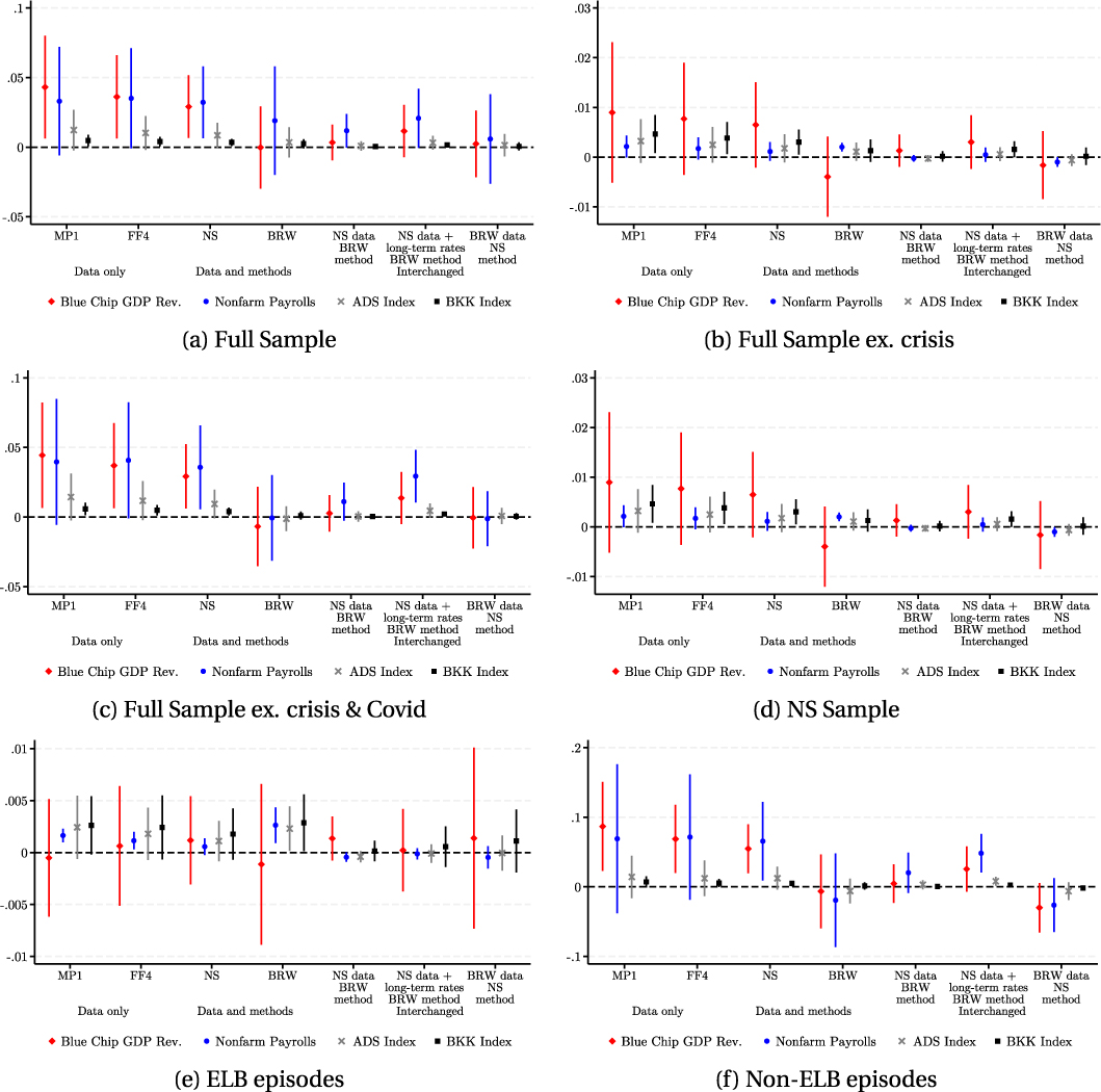 Figure A.18: 
Predictability coefficients with 95 % confidence intervals. Estimate of 





β

̂




$\hat{\beta }$



 in eq. (10) 




ε


T


i


=
α
+
β
n
e
w


s


T


k


+


e


T




${\varepsilon }_{T}^{i}=\alpha +\beta new{s}_{T}^{k}+{e}_{T}$



 are OLS. Panel (a) is the full sample from January 1995 to September 2024. Panel (b) is the full sample ex-crisis which excludes the first three months of 2009. Panel (c) is the full sample ex crisis and Covid which excludes the first three months of 2009 and the second quarter of 2020. Panel (d) is the NS sample from January 1995 to August 2015. Panel (e) is the ELB sample defined as December 16, 2008 to December 16, 2015 and March 15, 2020 to March 16, 2022. Panel (f) is the non-ELB sample defined as all dates except those in panel (e). For the specification using the Blue Chip GDP revisions, we follow Bauer and Swanson (2023) and exclude observations where the FOMC announcement is in the first three business days of the month from 1995 to December 2000 and the first two business days thereafter to ensure that the Blue Chip Survey was completed prior to the FOMC announcement. Blue Chip GDP revisions are the monthly revision of one-quarter-ahead GDP growth forecasts. The specification using nonfarm payrolls ensures that the FOMC meeting is after the FOMC release which is often the first Friday of every month. Nonfarm payrolls are the monthly change in the nonfarm payrolls release. The ADS Index is the Aruoba et al. (2009) business conditions index. The BKK index is the Brave et al. (2019) Big Data index. MP1 is the 30-min change around an FOMC announcement in the current month’s federal funds future if the FOMC announcement is in the first 23 days of the month with an adjustment or the next month’s federal funds future if the FOMC announcement is within the last seven days of the month. FF4 is the change in the three-month-ahead federal funds futures within 30 min of an FOMC announcement. NS is the first principal component of the instrument set {MP1, MP2, ED2/SF3, ED3/SF4, ED4/SF5} which is the 30-min change in these futures around an FOMC announcement. BRW is a Fama-MacBeth regression of the daily change in one- to 30-year zero-coupon Treasury yields. NS data/BRW method is a Fama-MacBeth regression of the NS data. NS plus long-term rates/BRW method is a Fama MacBeth regression of the NS data augmented with 2-, 5-, 10-, and 30-year Treasury yields. BRW data/NS method is the first principal component of the BRW data.
