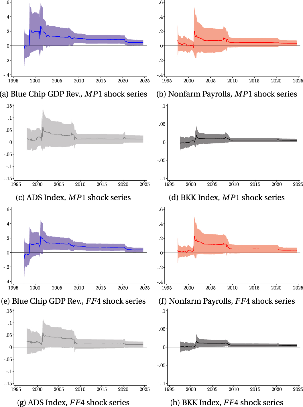 Figure A.19: 
Predictability coefficients with 95 % confidence intervals. Real-Time Estimate of 





β

̂




$\hat{\beta }$



 in eq. (10) 




ε


T


i


=
α
+
β
n
e
w


s


T


k


+


e


T




${\varepsilon }_{T}^{i}=\alpha +\beta new{s}_{T}^{k}+{e}_{T}$



 are OLS. The full sample is from January 1995 to September 2024 and the first regression coefficient is for the January 1995 to July 1997 sample. Each subsequent coefficient is incremented by an FOMC meeting. For the specification using the Blue Chip GDP revisions in panels (a) and (e), we follow Bauer and Swanson (2023) and exclude observations where the FOMC announcement is in the first three business days of the month from 1995 to December 2000 and the first two business days thereafter to ensure that the Blue Chip Survey was completed prior to the FOMC announcement. Blue Chip GDP revisions are the monthly revision of one-quarter-ahead GDP growth forecasts. The specification using nonfarm payrolls in panels (b) and (f) ensures that the FOMC meeting is after the FOMC release which is often the first Friday of every month. Nonfarm payrolls are the monthly change in the nonfarm payrolls release. The ADS Index is the Aruoba et al. (2009) business conditions index shown in panels (c) and (g). The BKK index is the Brave et al. (2019) Big Data index shown in panels (d) and (h). MP1 is the 30-min change around an FOMC announcement in the current month’s federal funds future if the FOMC announcement is in the first 23 days of the month with an adjustment or the next month’s federal funds future if the FOMC announcement is within the last seven days of the month. FF4 is the change in the three-month-ahead federal funds futures within 30 min of an FOMC announcement.
