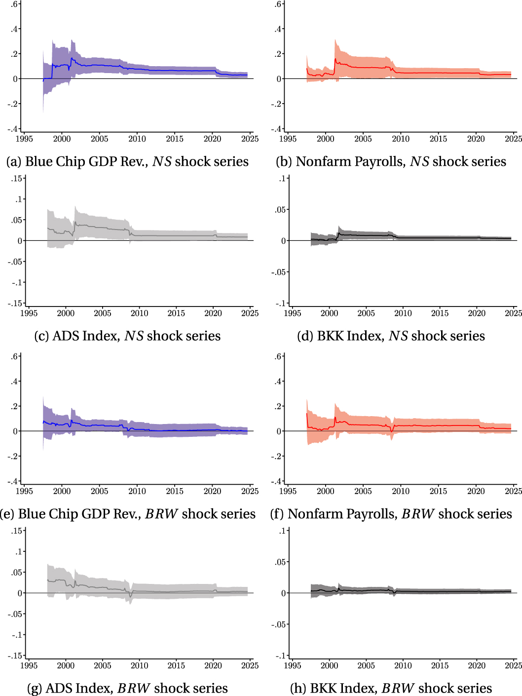Figure A.20: 
Predictability coefficients with 95 % confidence intervals. Real-Time Estimate of 





β

̂




$\hat{\beta }$



 in eq. (10) 




ε


T


i


=
α
+
β
n
e
w


s


T


k


+


e


T




${\varepsilon }_{T}^{i}=\alpha +\beta new{s}_{T}^{k}+{e}_{T}$



 are OLS. The full sample is from January 1995 to September 2024 and the first regression coefficient is for the January 1995 to July 1997 sample. Each subsequent coefficient is incremented by an FOMC meeting. For the specification using the Blue Chip GDP revisions in panels (a) and (e), we follow Bauer and Swanson (2023) and exclude observations where the FOMC announcement is in the first three business days of the month from 1995 to December 2000 and the first two business days thereafter to ensure that the Blue Chip Survey was completed prior to the FOMC announcement. Blue Chip GDP revisions are the monthly revision of one-quarter-ahead GDP growth forecasts. The specification using nonfarm payrolls in panels (b) and (f) ensures that the FOMC meeting is after the FOMC release which is often the first Friday of every month. Nonfarm payrolls are the monthly change in the nonfarm payrolls release. The ADS Index is the Aruoba et al. (2009) business conditions index shown in panels (c) and (g). The BKK index is the Brave et al. (2019) Big Data index shown in panels (d) and (h). NS is the first principal component of the instrument set {MP1, MP2, ED2/SF3, ED3/SF4, ED4/SF5} which is the 30-min change in these futures around an FOMC announcement. BRW is a Fama-MacBeth regression of the daily change in one- to 30-year zero-coupon Treasury yields.
