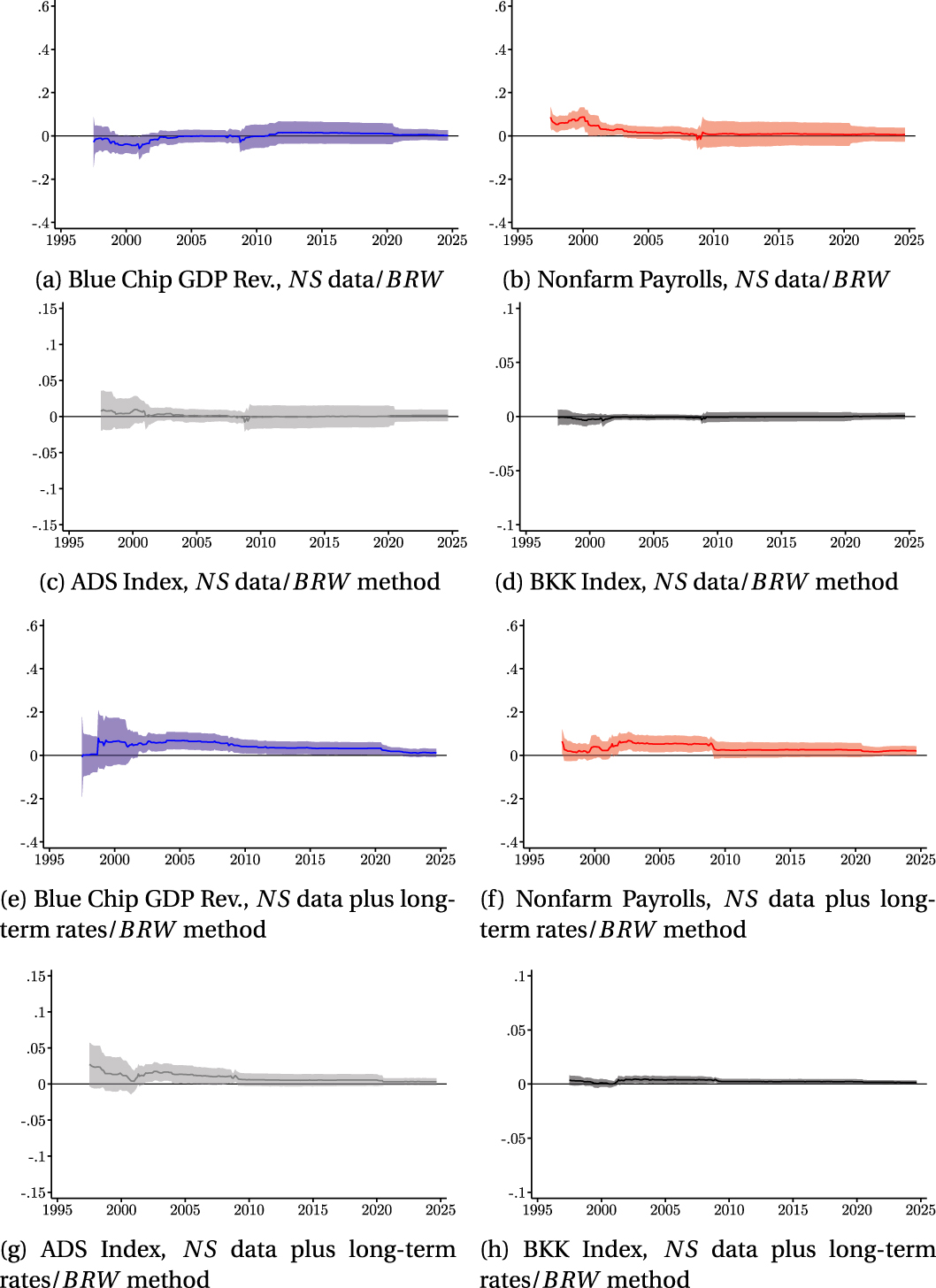 Figure A.21: 
Predictability coefficients with 95 % confidence intervals. Real-Time Estimate of 





β

̂




$\hat{\beta }$



 in eq. (10) 




ε


T


i


=
α
+
β
n
e
w


s


T


k


+


e


T




${\varepsilon }_{T}^{i}=\alpha +\beta new{s}_{T}^{k}+{e}_{T}$



 are OLS. The full sample is from January 1995 to September 2024 and the first regression coefficient is for the January 1995 to July 1997 sample. Each subsequent coefficient is incremented by an FOMC meeting. For the specification using the Blue Chip GDP revisions in panels (a) and (e), we follow Bauer and Swanson (2023) and exclude observations where the FOMC announcement is in the first three business days of the month from 1995 to December 2000 and the first two business days thereafter to ensure that the Blue Chip Survey was completed prior to the FOMC announcement. Blue Chip GDP revisions are the monthly revision of one-quarter-ahead GDP growth forecasts. The specification using nonfarm payrolls in panels (b) and (f) ensures that the FOMC meeting is after the FOMC release which is often the first Friday of every month. Nonfarm payrolls are the monthly change in the nonfarm payrolls release. The ADS Index is the Aruoba et al. (2009) business conditions index shown in panels (c) and (g). The BKK index is the Brave et al. (2019) Big Data index shown in panels (d) and (h). NS data/BRW method is a Fama-MacBeth Regression of the instrument set {MP1, MP2, ED2/SF3, ED3/SF4, ED4/SF5} which is the 30-min change in these futures around an FOMC announcement. NS plus long-term rates/BRW method is a Fama MacBeth regression of the NS data augmented with 2-, 5-, 10-, and 30-year Treasury yields.
