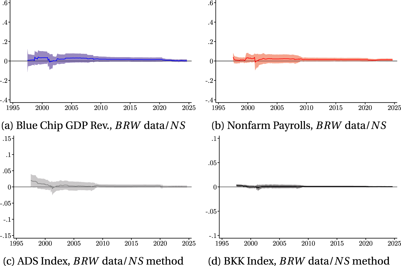 Figure A.22: 
Predictability coefficients with 95 % confidence intervals. Real-Time Estimate of 





β

̂




$\hat{\beta }$



 in eq. (10) 




ε


T


i


=
α
+
β
n
e
w


s


T


k


+


e


T




${\varepsilon }_{T}^{i}=\alpha +\beta new{s}_{T}^{k}+{e}_{T}$



 are OLS. The full sample is from January 1995 to September 2024 and the first regression coefficient is for the January 1995 to July 1997 sample. Each subsequent coefficient is incremented by an FOMC meeting. For the specification using the Blue Chip GDP revisions in panel (a), we follow Bauer and Swanson (2023) and exclude observations where the FOMC announcement is in the first three business days of the month from 1995 to December 2000 and the first two business days thereafter to ensure that the Blue Chip Survey was completed prior to the FOMC announcement. Blue Chip GDP revisions are the monthly revision of one-quarter-ahead GDP growth forecasts. The specification using nonfarm payrolls in panel (b) ensures that the FOMC meeting is after the FOMC release which is often the first Friday of every month. Nonfarm payrolls are the monthly change in the nonfarm payrolls release. The ADS Index is the Aruoba et al. (2009) business conditions index shown in panel (c). The BKK index is the Brave et al. (2019) Big Data index shown in panel (d). NS data/BRW method is a Fama-MacBeth Regression of the instrument set {MP1, MP2, ED2/SF3, ED3/SF4, ED4/SF5} which is the 30-min change in these futures around an FOMC announcement. BRW data/NS method is the first principal component of the daily change in one- to 30-year zero-coupon Treasury yields.
