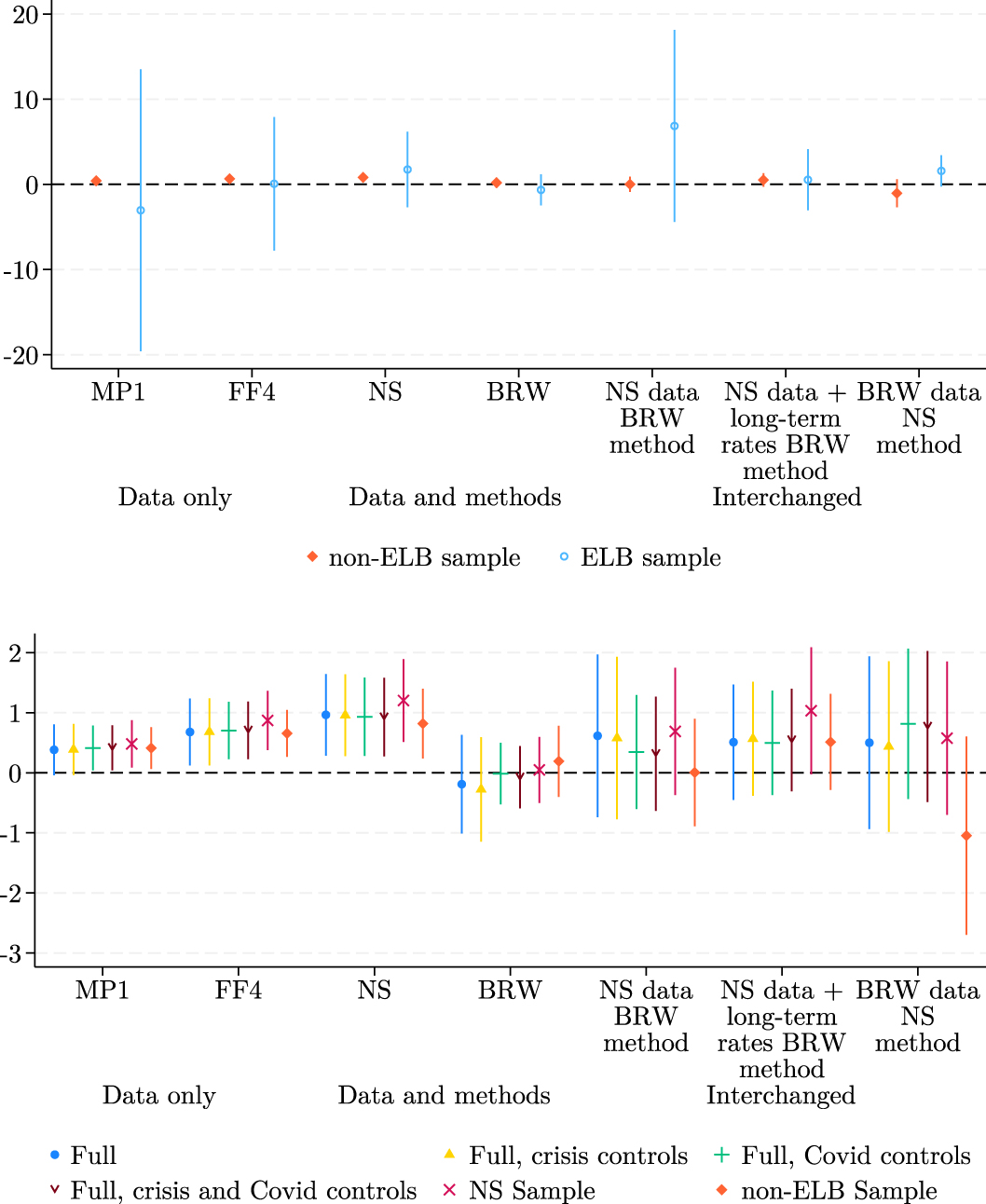Figure B.23: 
Forecast revision coefficients and 95 % confidence intervals. Estimates of 





β

̂




$\hat{\beta }$



 in eq. (11) 




Blue Chip GDP revisions


T


=
β


ε


T


i


+


e


T




${\text{Blue\,Chip\,GDP\,revisions}}_{T}=\beta {\varepsilon }_{T}^{i}+{e}_{T}$



 are obtained via OLS. The robust standard errors are similar when bootstrapped. The full sample is from January 1995 to September 2024. Crisis controls are indicator variables for the first three months of 2009 and Covid controls are for the second quarter of 2020. The NS sample is from January 1995 to August 2015. The ELB is defined as December 16, 2008 to December 16, 2015 and March 15, 2020 to March 16, 2022. Following Bauer and Swanson (2023), we exclude observations where the FOMC announcement is in the first three business days of the month from 1995 to December 2000 and the first two business days thereafter to ensure that the Blue Chip Survey was completed prior to the FOMC announcement. MP1 is the 30-min change around an FOMC announcement in the current month’s federal funds future if the FOMC announcement is in the first 23 days of the month with an adjustment or the next month’s federal funds future if the FOMC announcement is within the last seven days of the month. FF4 is the change in the three-month-ahead federal funds futures within 30 min of an FOMC announcement. NS is the first principal component of the instrument set {MP1, MP2, ED2/SF3, ED3/SF4, ED4/SF5} which is the 30-min change in these futures around an FOMC announcement. BRW is a Fama-MacBeth regression of the daily change in one- to 30-year zero-coupon Treasury yields. NS data/BRW method is a Fama-MacBeth regression of the NS data. NS plus long-term rates/BRW method is a Fama MacBeth regression of the NS data augmented with 2-, 5-, 10-, and 30-year Treasury yields. BRW data/NS method is the first principal component of the BRW data.
