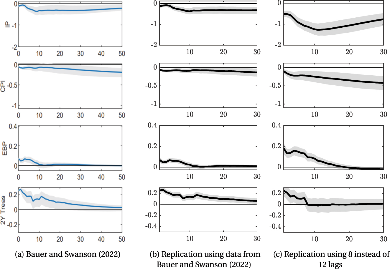 Figure C.24: 
Impulse responses to a 25 basis point NS shock series, x-axis is months and y-axis is percentage points. Panel (a) is Figure (3) in Bauer and Swanson (2022). Estimates in panels (b) and (c) are from equation (13) 




Y


T


=
α
+
B

(

L

)



Y


T
−
1


+


s


1




Y


T


2
Y


+




u

̃



T




${Y}_{T}=\alpha +B\left(L\right){Y}_{T-1}+{s}_{1}{Y}_{T}^{2Y}+{\tilde {u}}_{T}$



 obtained via the Canova and Ferroni (2022) Bayesian VAR toolbox with 68 % error bands and 20,000 draws. IP is the industrial production index, CPI is the consumer price index, excess bond premium is from Gilchrist and Zakrajšek (2012), and the two-year Treasury is the end of the month daily change in the zero-coupon yield. All sources of series are detailed in Appendix D.
