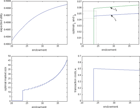 Figure 1: Equilibrium over a range of the endowment.