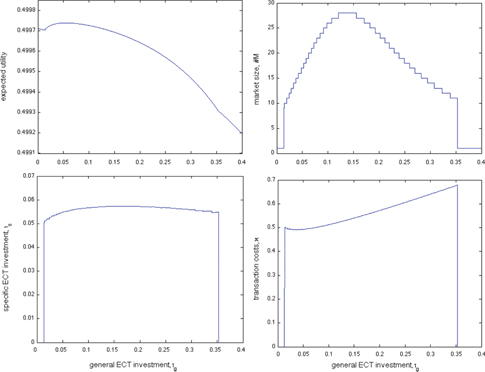 Figure 2: Equilibrium with distortive institutions.