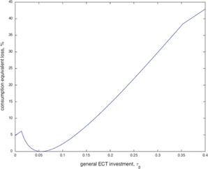Figure 3: Welfare costs of distortionary institutions.