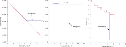 Figure 4: The effects of a transaction tax.